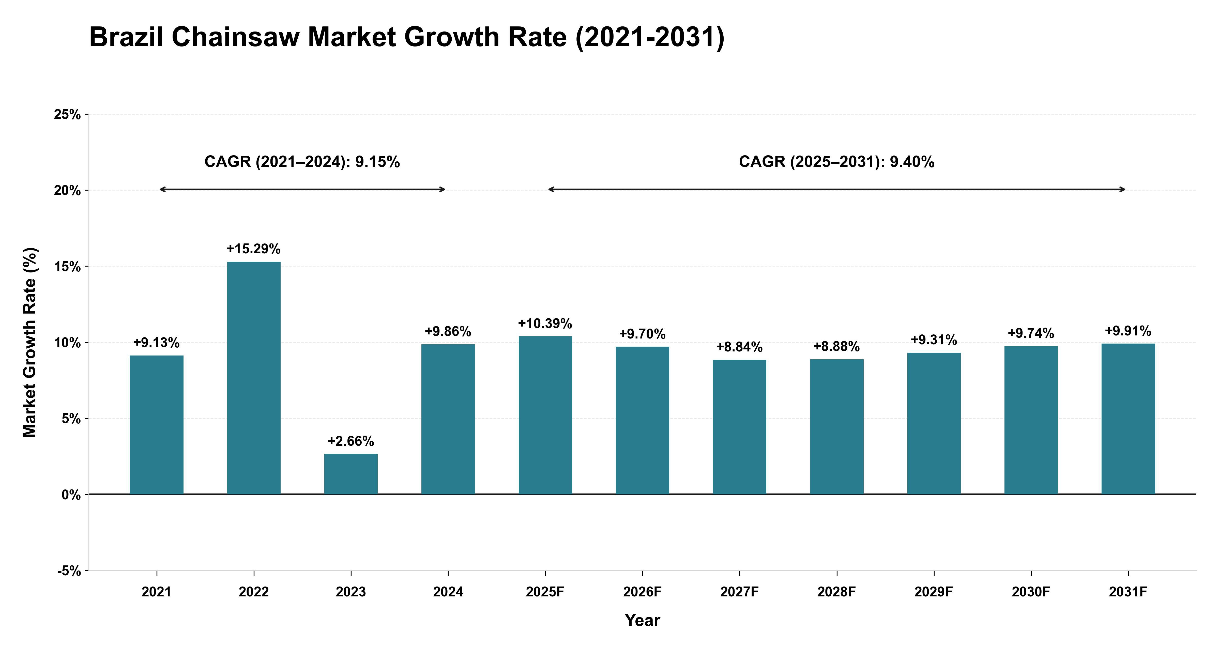 Brazil Chainsaw Market Growth Rate Analysis (2021-2031)
