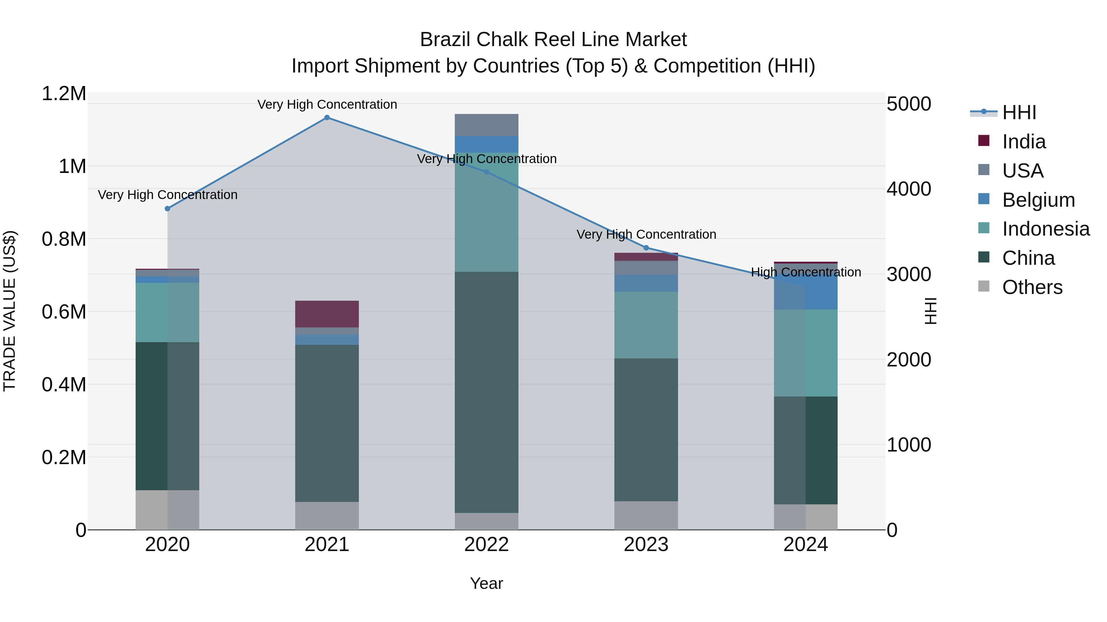 Brazil Chalk Reel Line Market Top 5 Importing Countries and Market Competition (HHI) Analysis