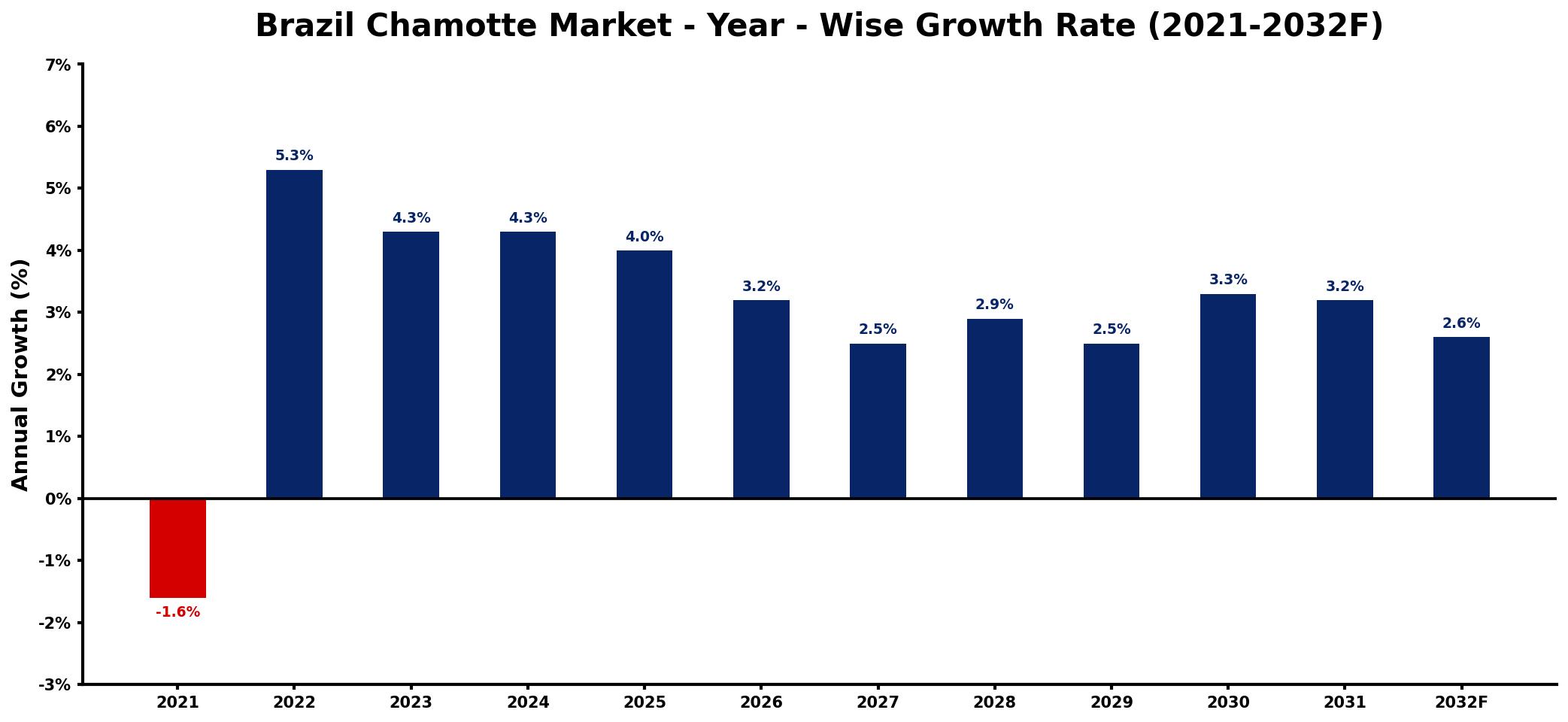 Brazil Chamotte Market Year-wise Growth Rate and Key Drivers