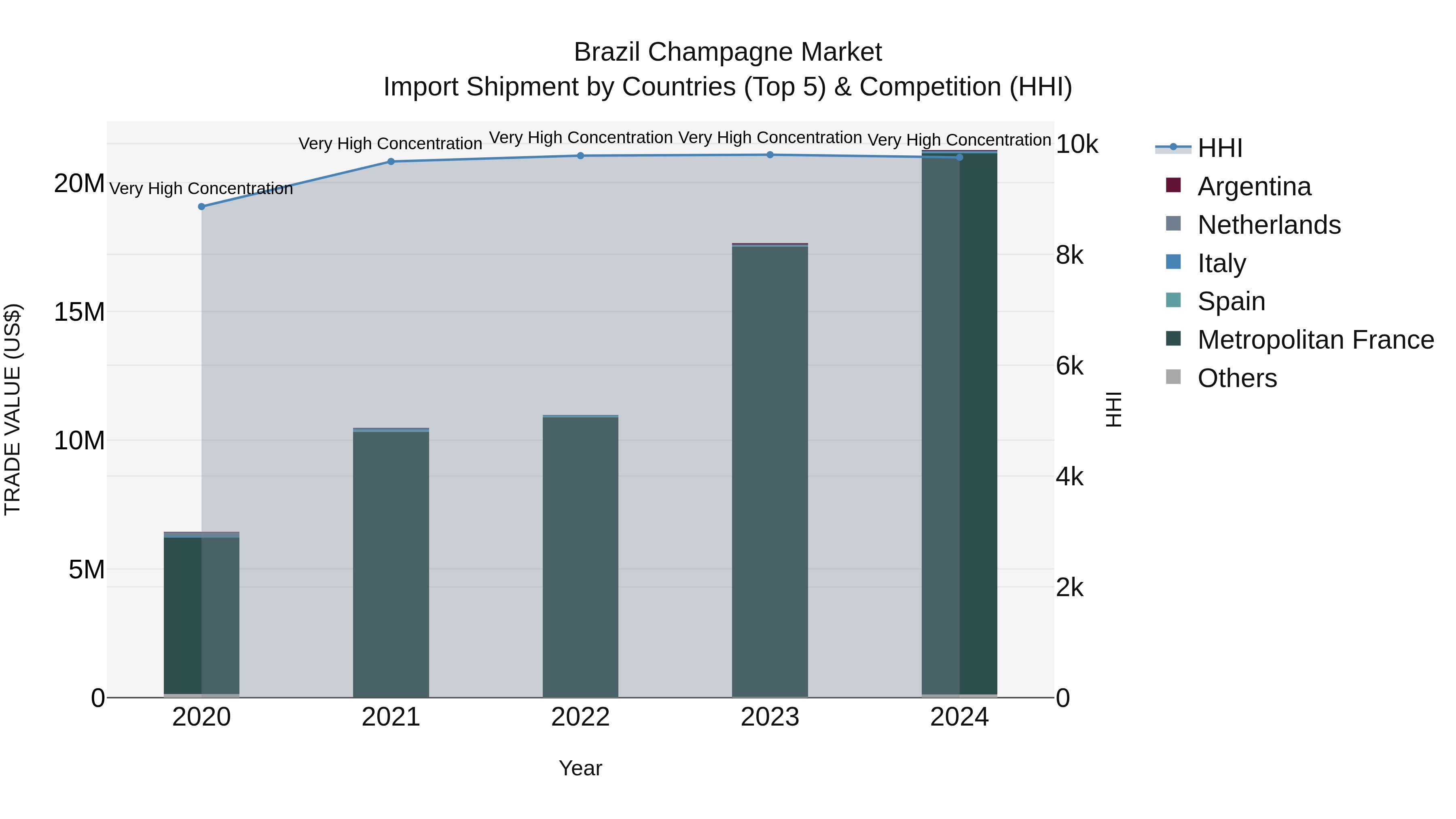 Brazil Champagne Market Top 5 Importing Countries and Market Competition (HHI) Analysis