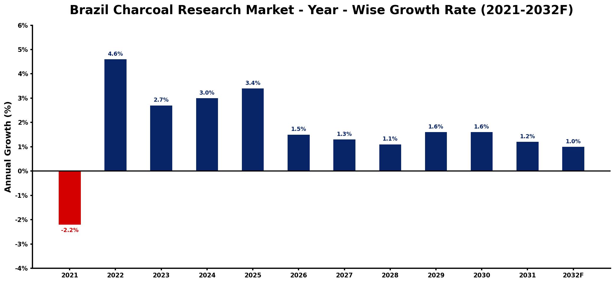 Brazil Charcoal Research Market Year-wise Growth Rate and Key Drivers