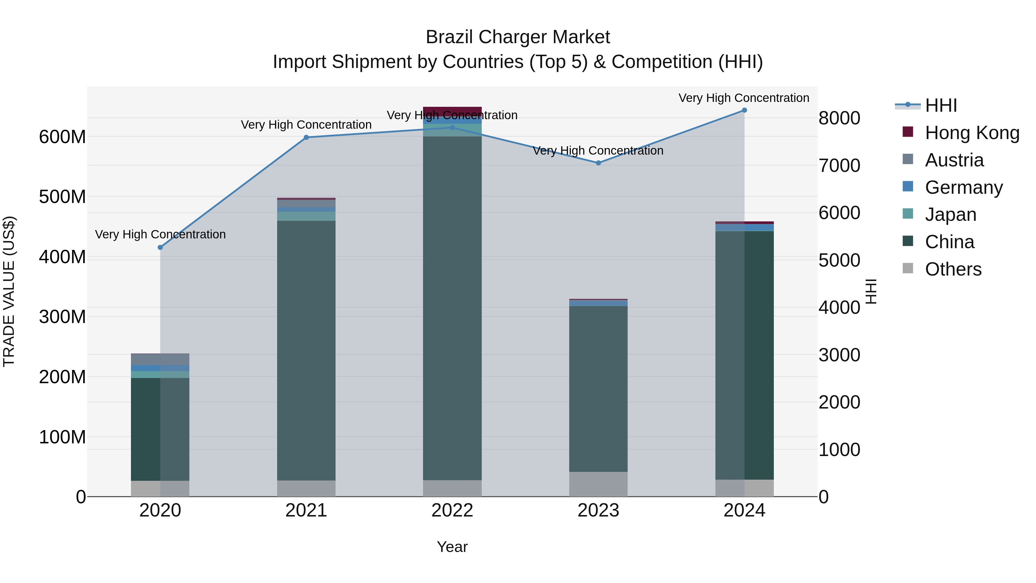 Brazil Charger Market Top 5 Importing Countries and Market Competition (HHI) Analysis