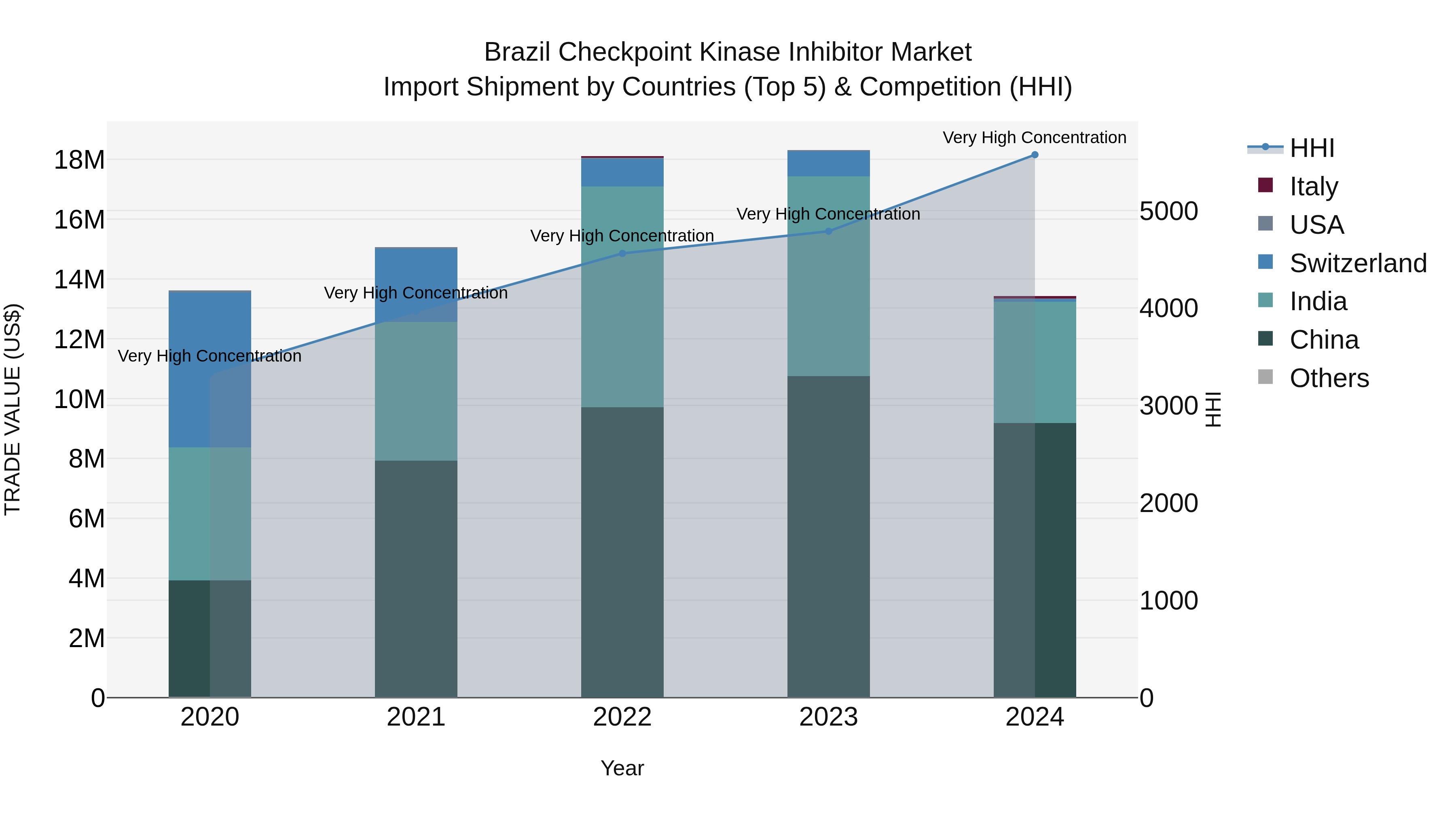 Brazil Checkpoint Kinase Inhibitor Market Top 5 Importing Countries and Market Competition (HHI) Analysis