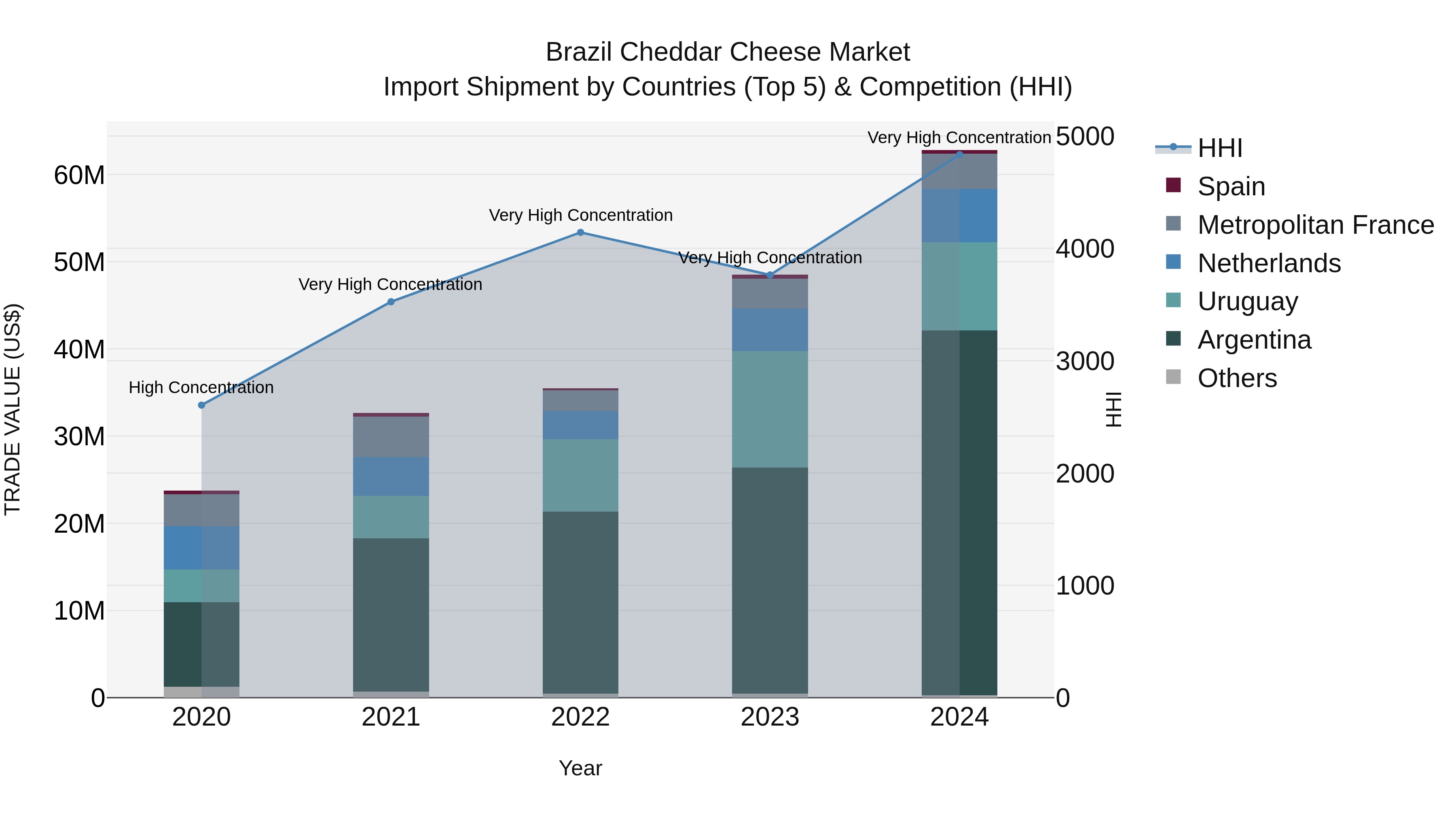 Brazil Cheddar Cheese Market Top 5 Importing Countries and Market Competition (HHI) Analysis