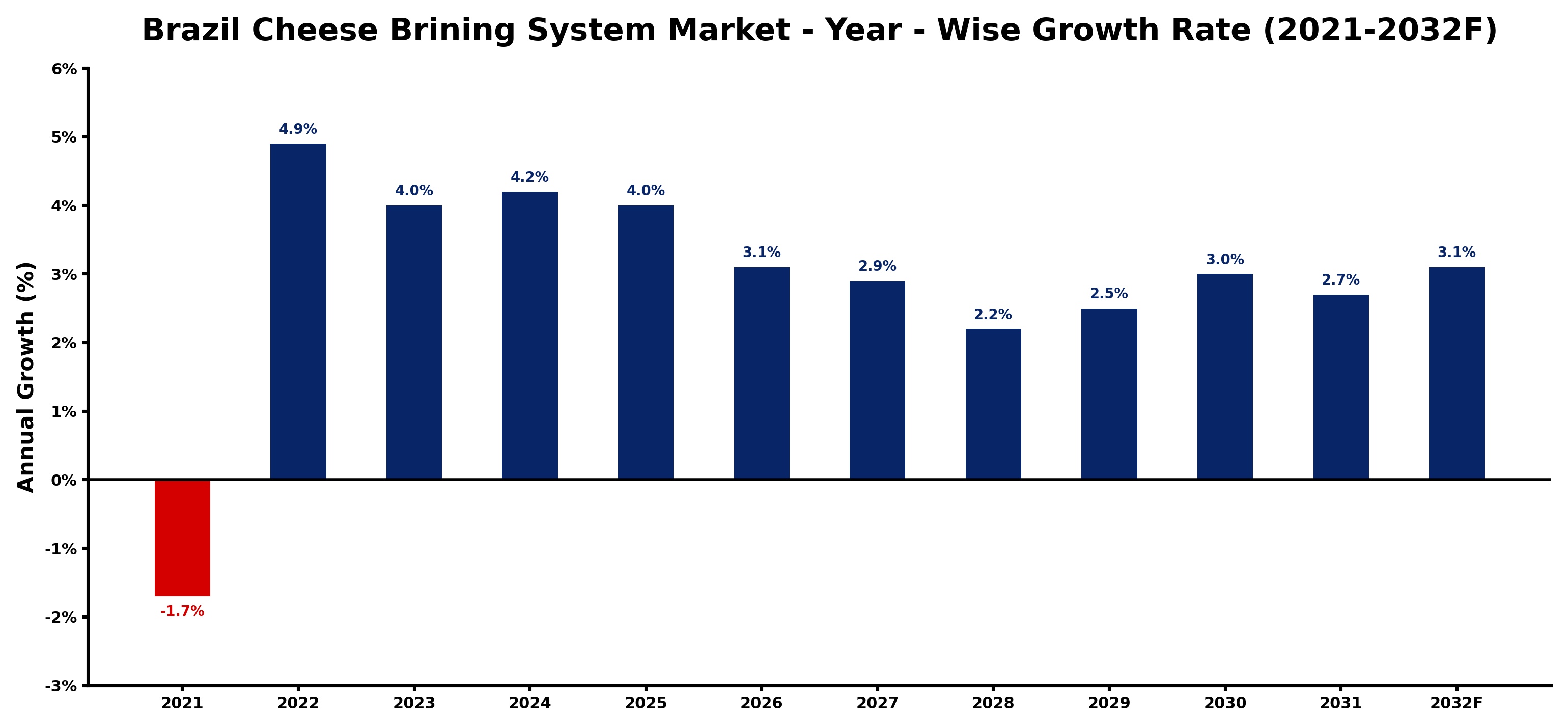 Brazil Cheese Brining System Market Year-wise Growth Rate and Key Drivers