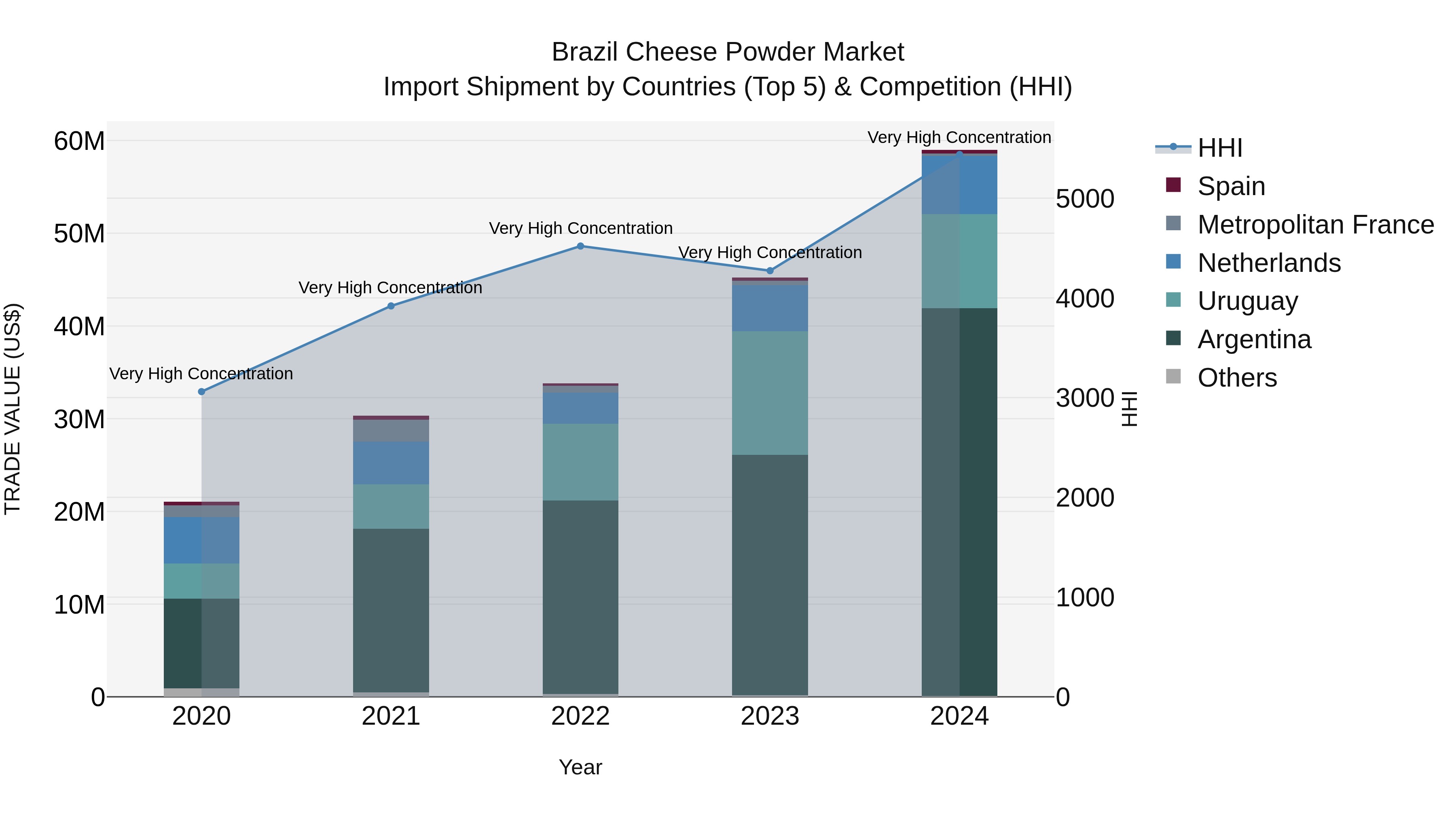 Brazil Cheese Powder Market Top 5 Importing Countries and Market Competition (HHI) Analysis