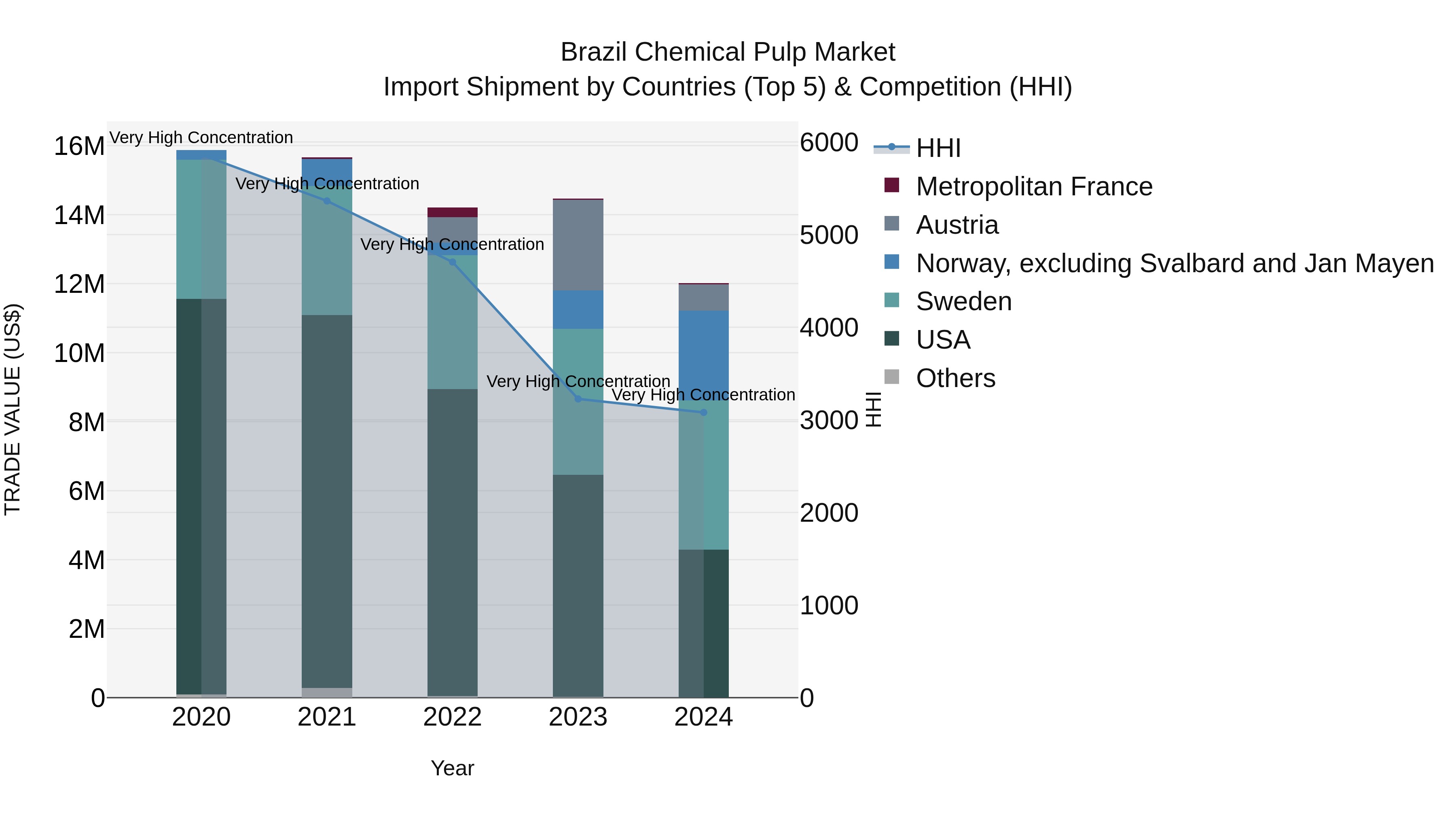 Brazil Chemical Pulp Market Top 5 Importing Countries and Market Competition (HHI) Analysis