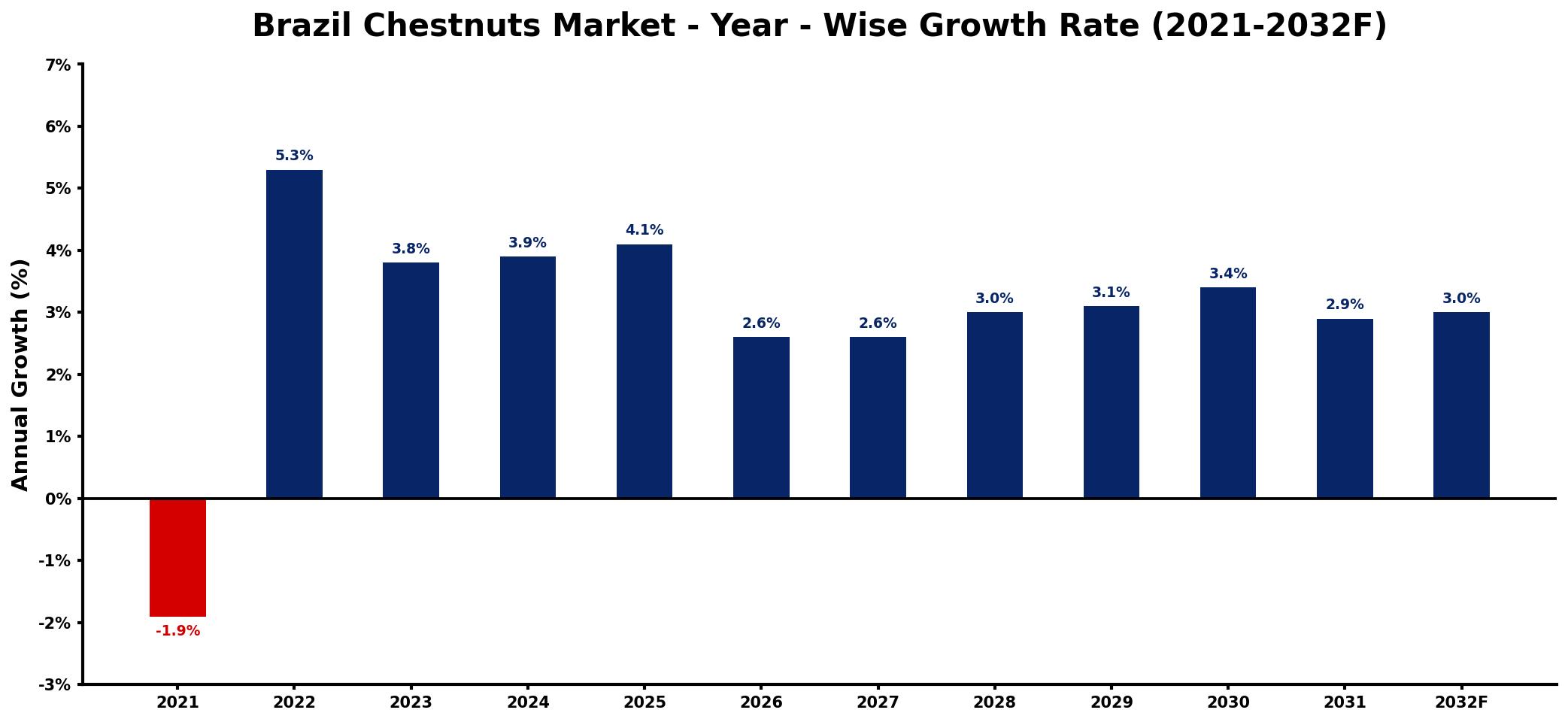 Brazil Chestnuts Market Year-wise Growth Rate and Key Drivers