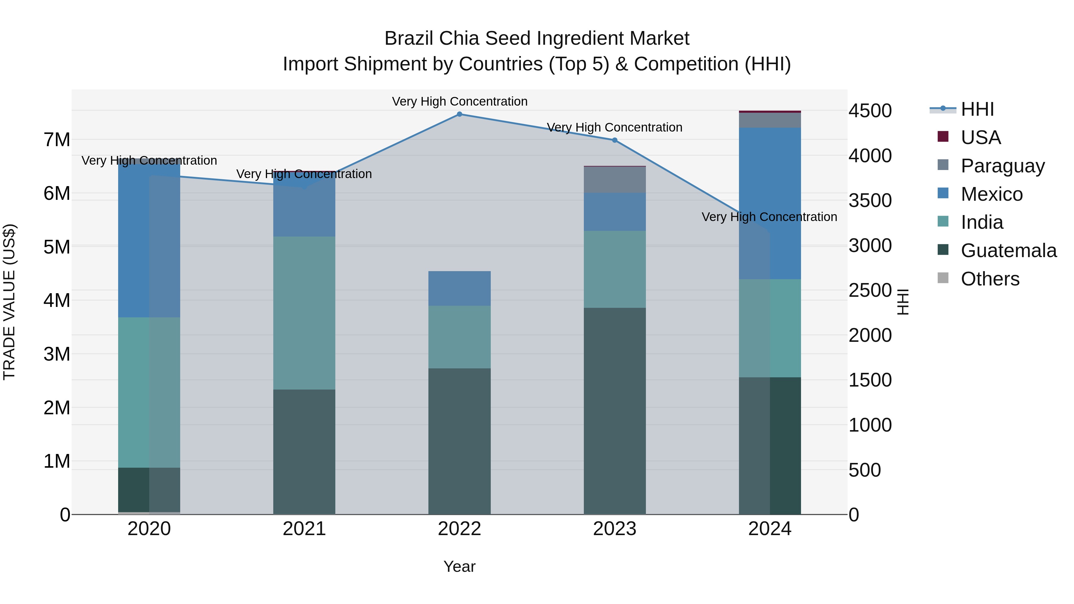 Brazil Chia Seed Ingredient Market Top 5 Importing Countries and Market Competition (HHI) Analysis