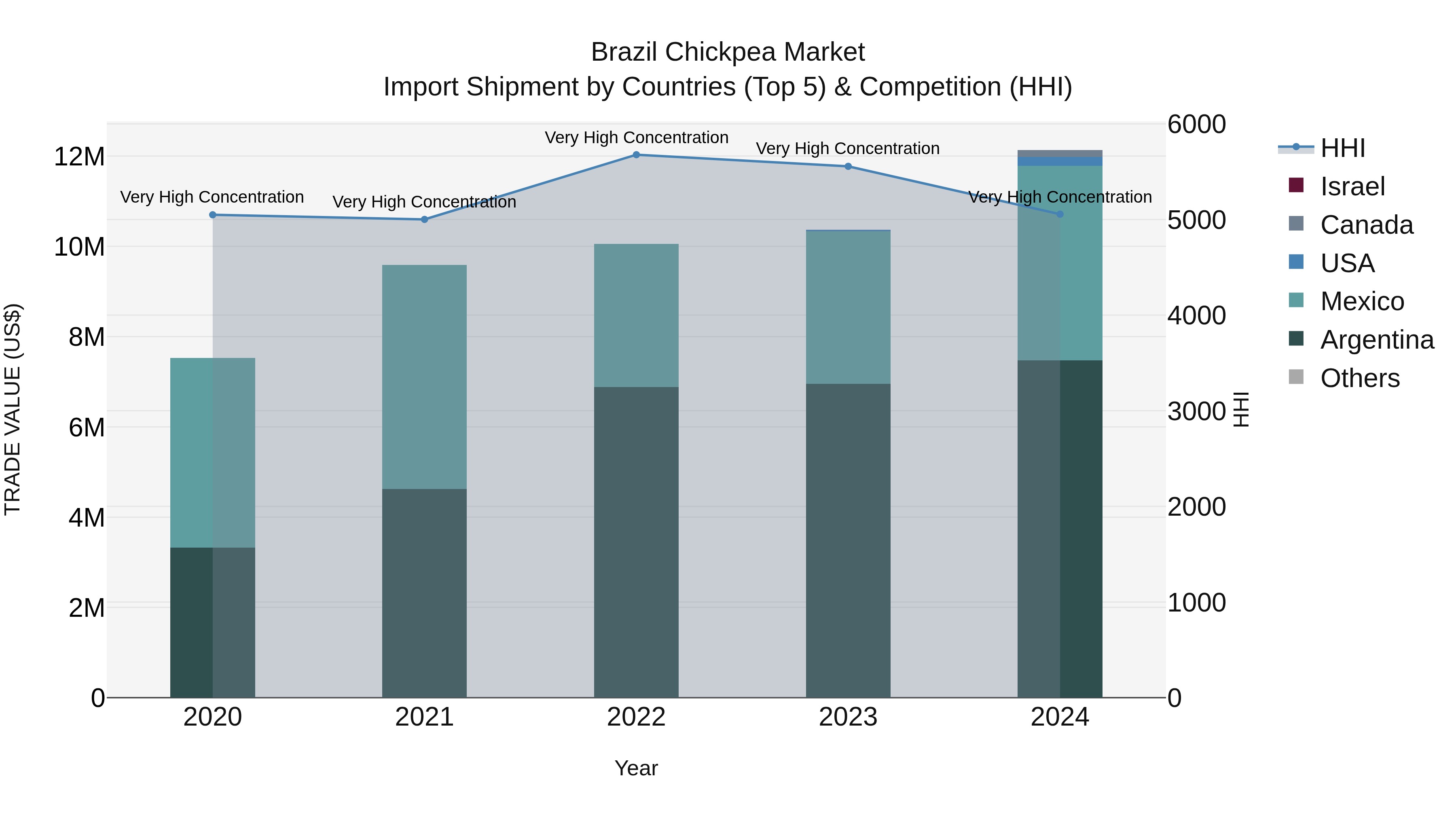 Brazil Chickpea Market Top 5 Importing Countries and Market Competition (HHI) Analysis