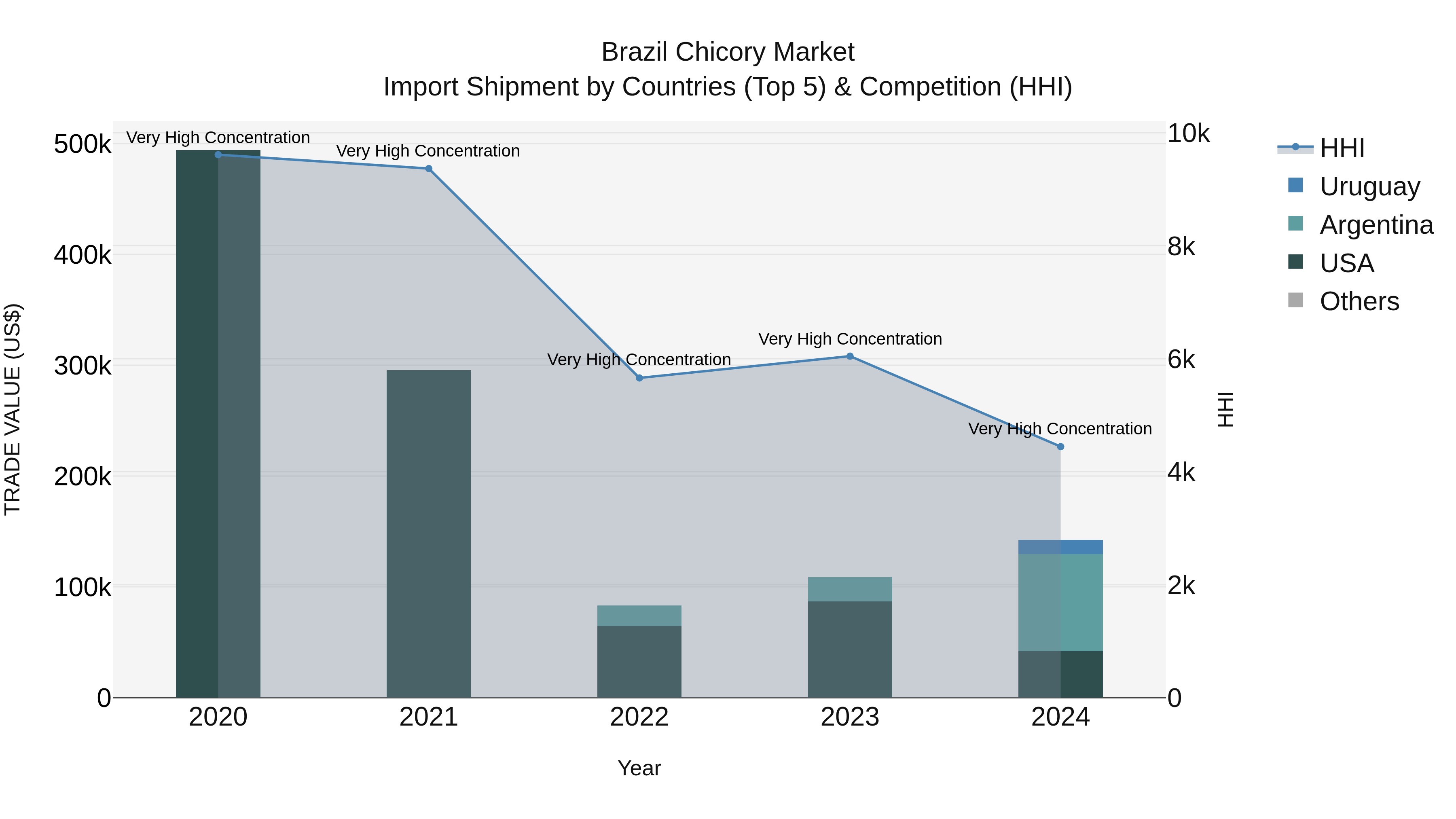 Brazil Chicory Market Top 5 Importing Countries and Market Competition (HHI) Analysis