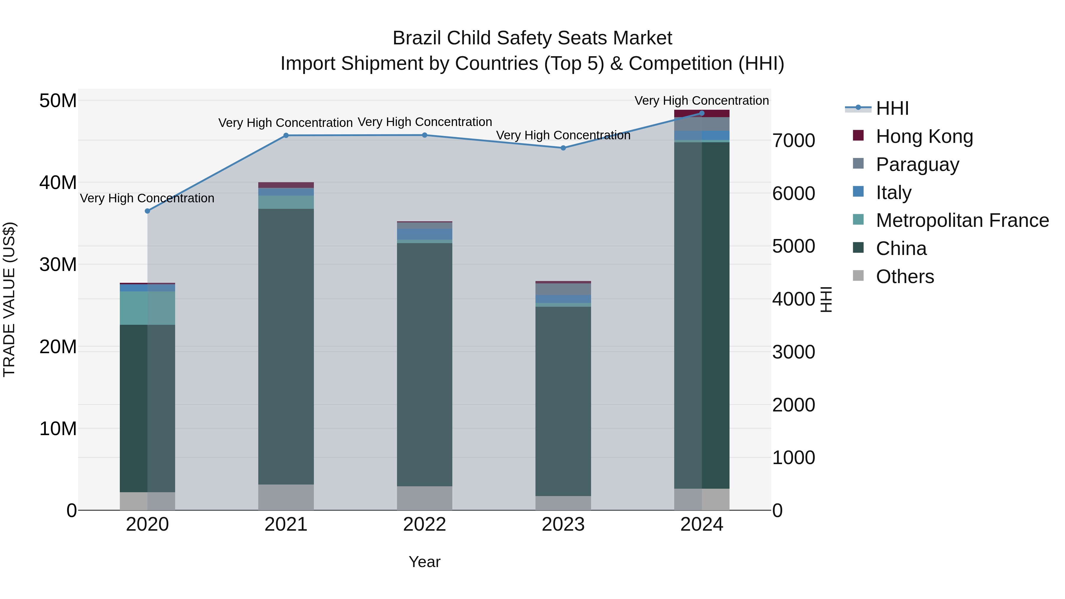 Brazil Child Safety Seats Market Top 5 Importing Countries and Market Competition (HHI) Analysis