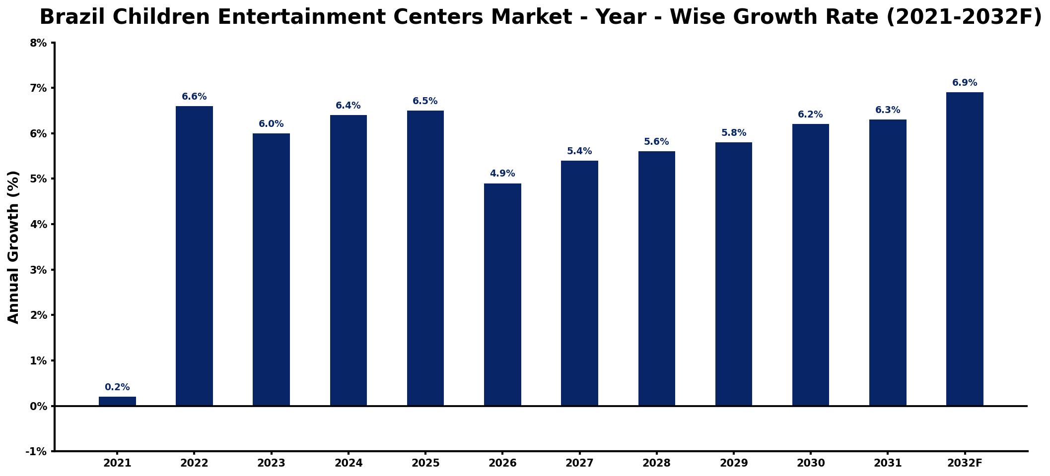 Brazil Children Entertainment Centers Market Year-wise Growth Rate and Key Drivers