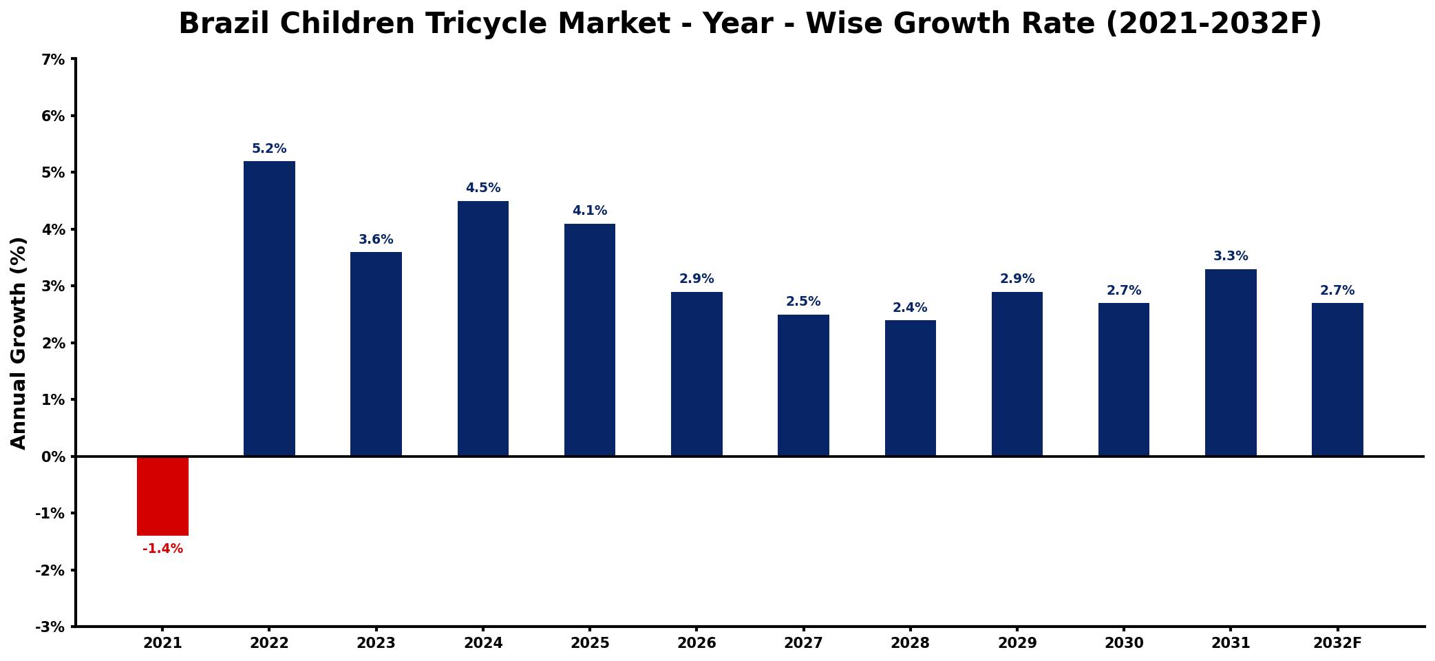 Brazil Children Tricycle Market Year-wise Growth Rate and Key Drivers