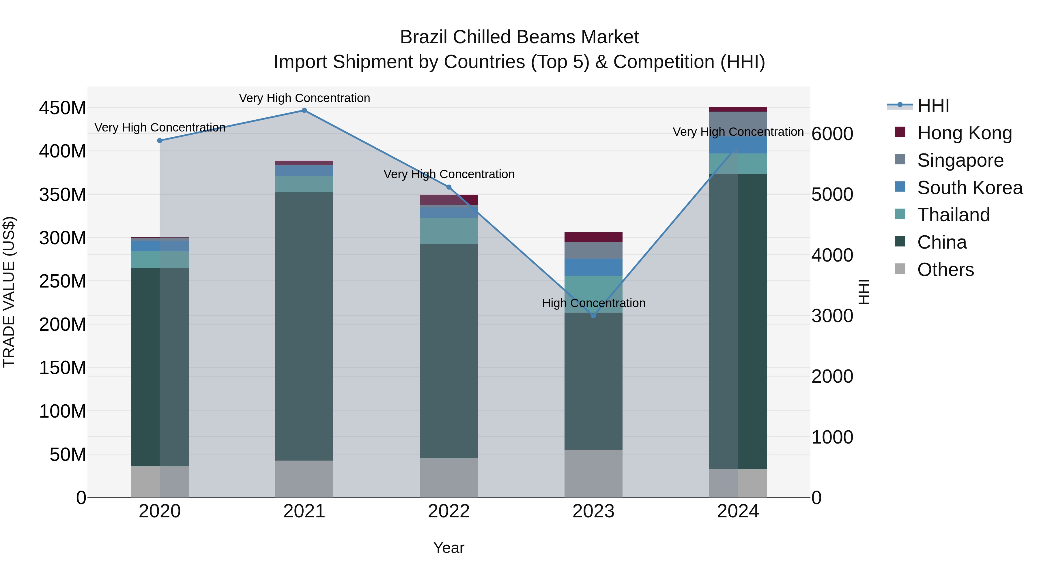 Brazil Chilled Beams Market Top 5 Importing Countries and Market Competition (HHI) Analysis