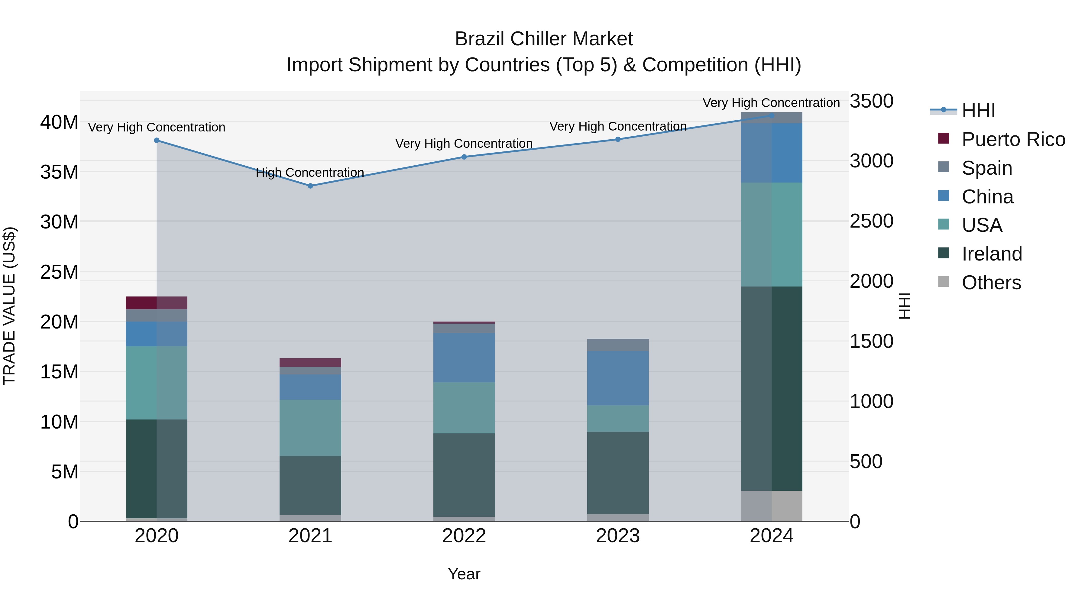 Brazil Chiller Market Top 5 Importing Countries and Market Competition (HHI) Analysis