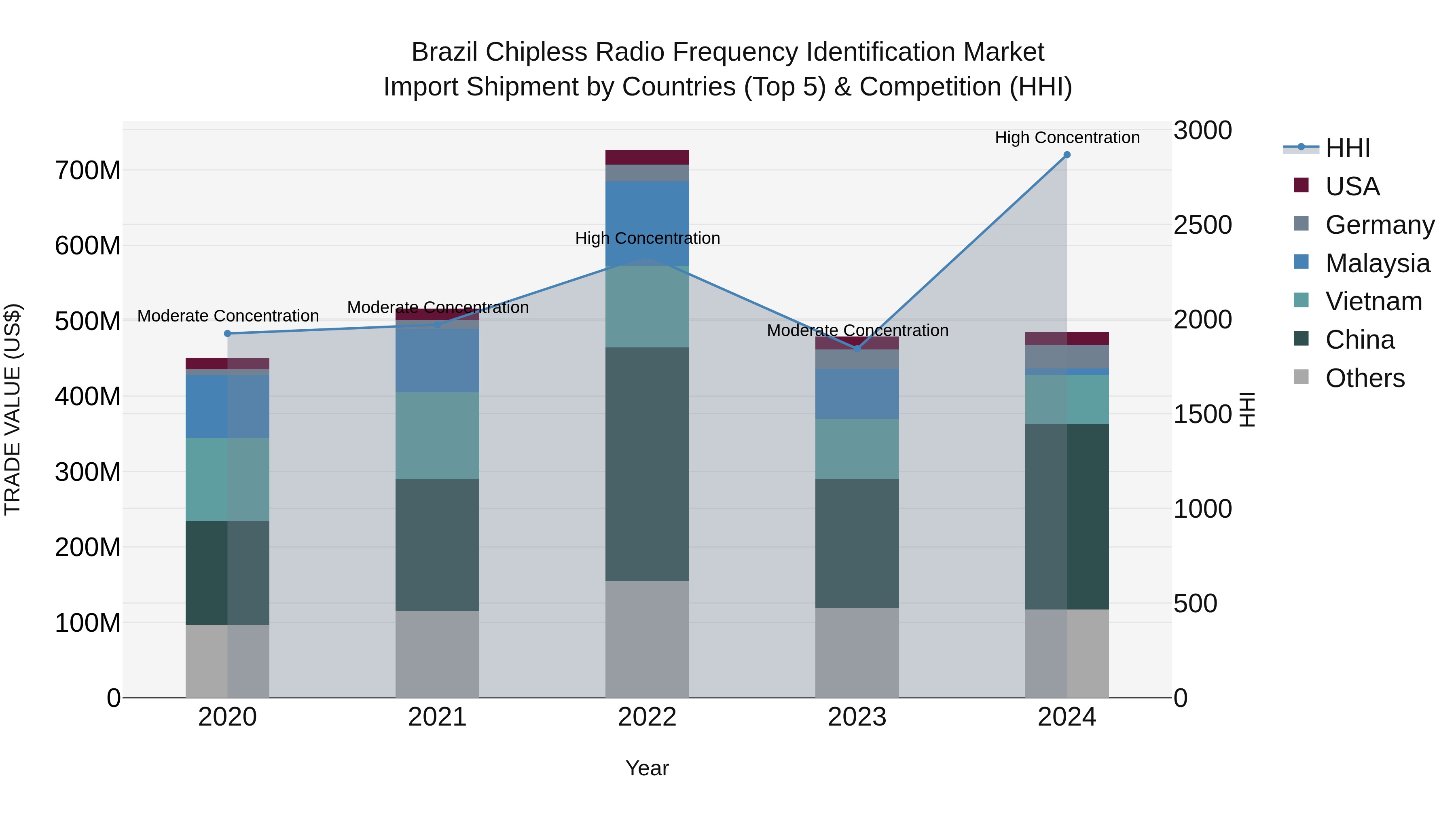 Brazil Chipless Radio Frequency Identification Market Top 5 Importing Countries and Market Competition (HHI) Analysis