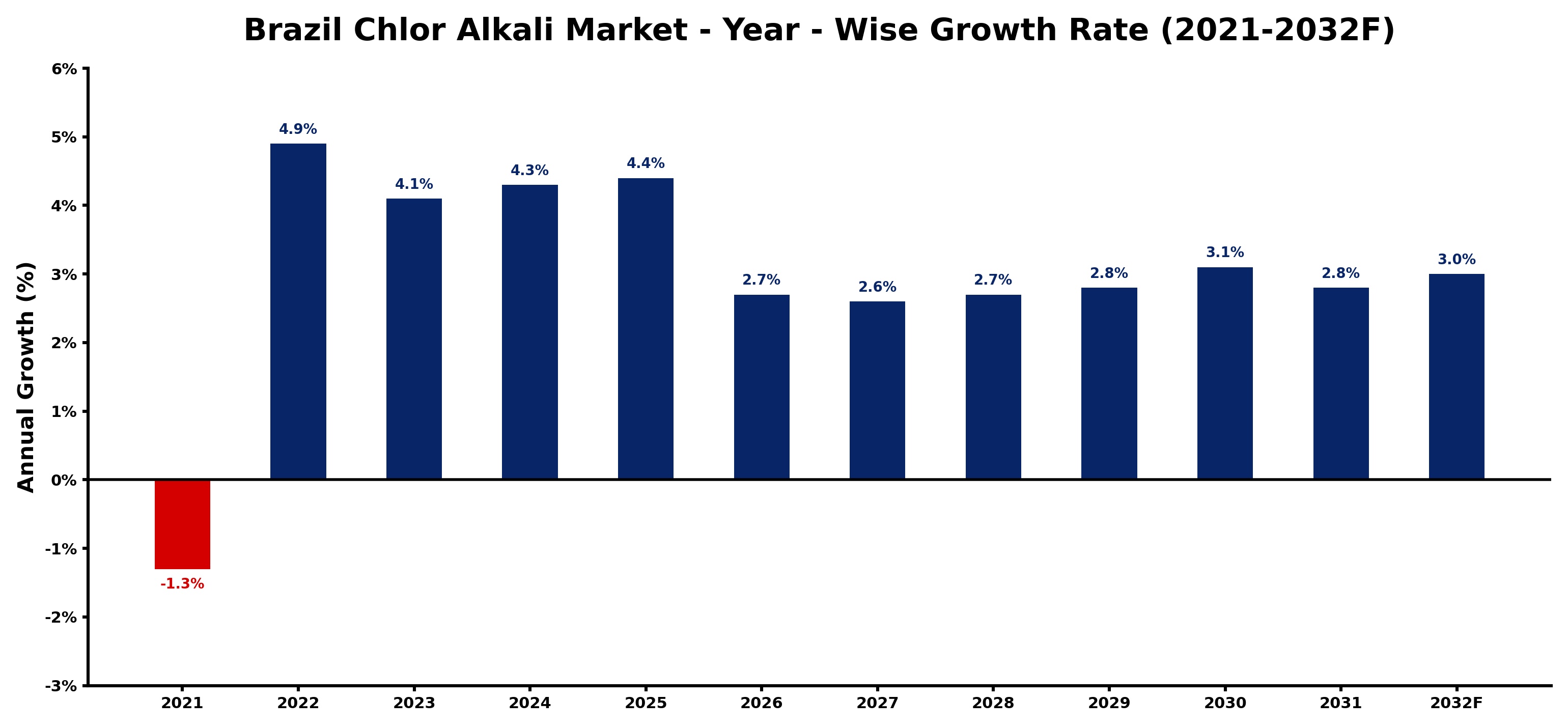 Brazil Chlor Alkali Market Year-wise Growth Rate and Key Drivers