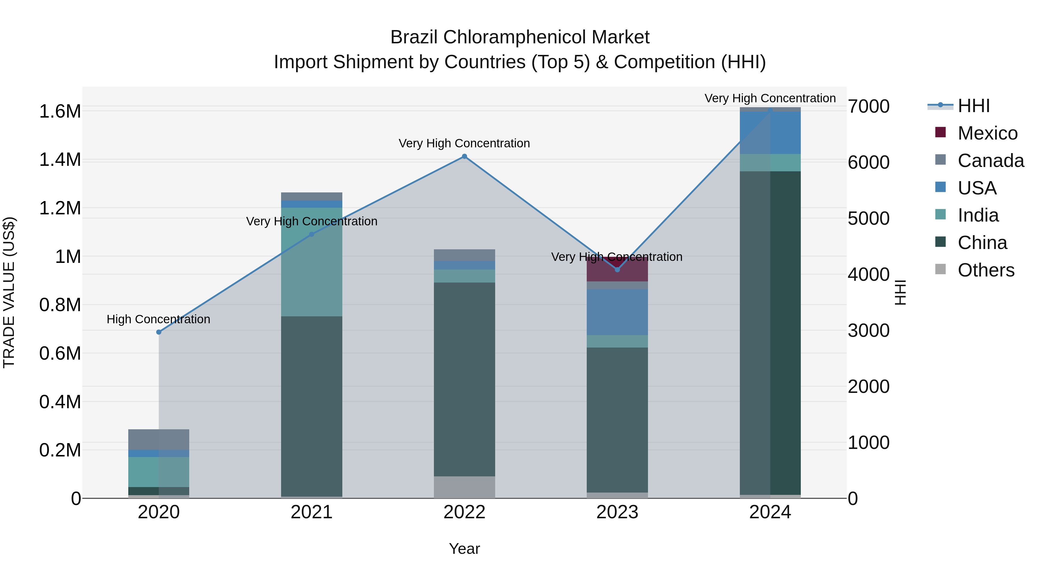 Brazil Chloramphenicol Market Top 5 Importing Countries and Market Competition (HHI) Analysis