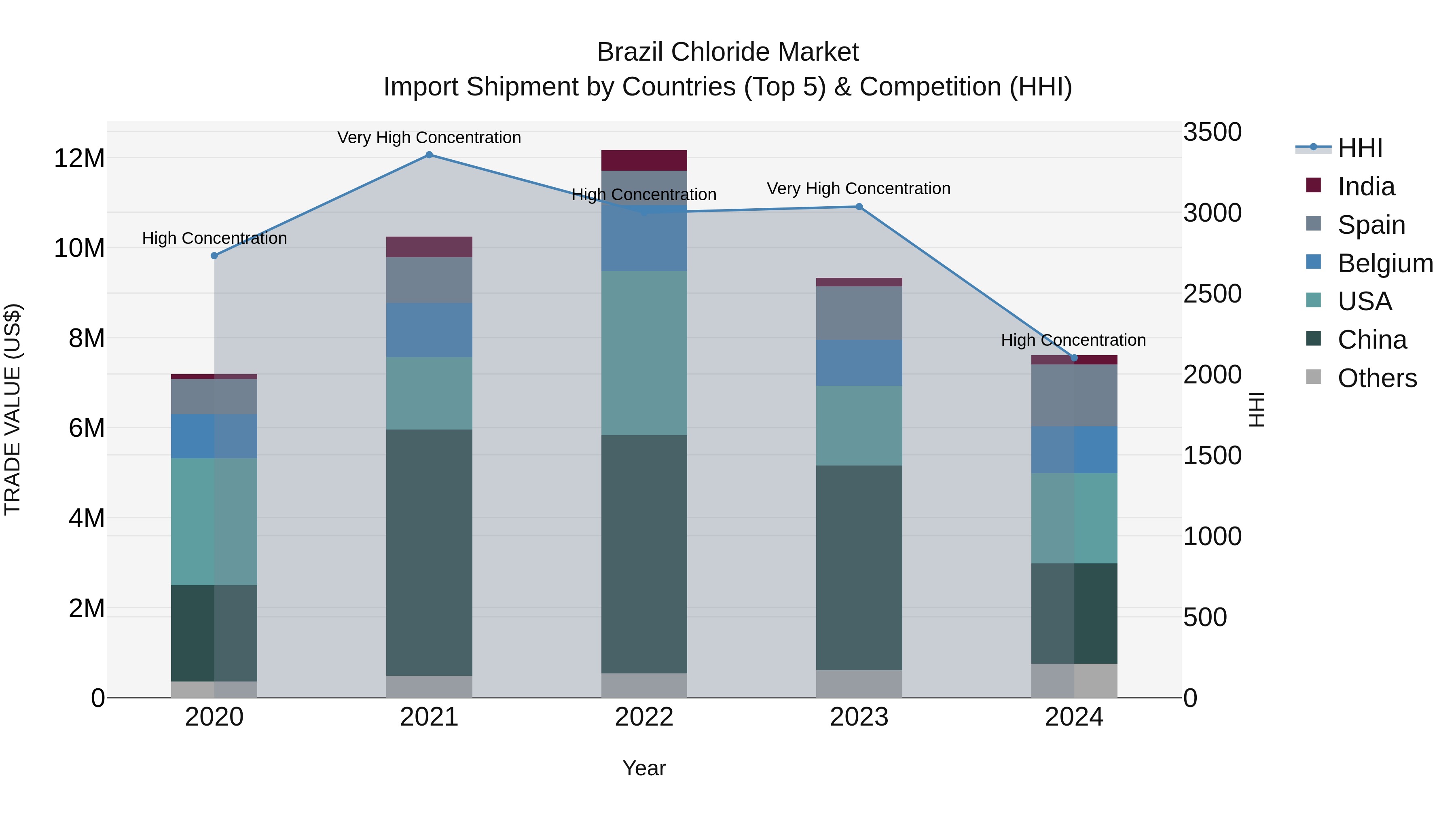 Brazil Chloride Market Top 5 Importing Countries and Market Competition (HHI) Analysis