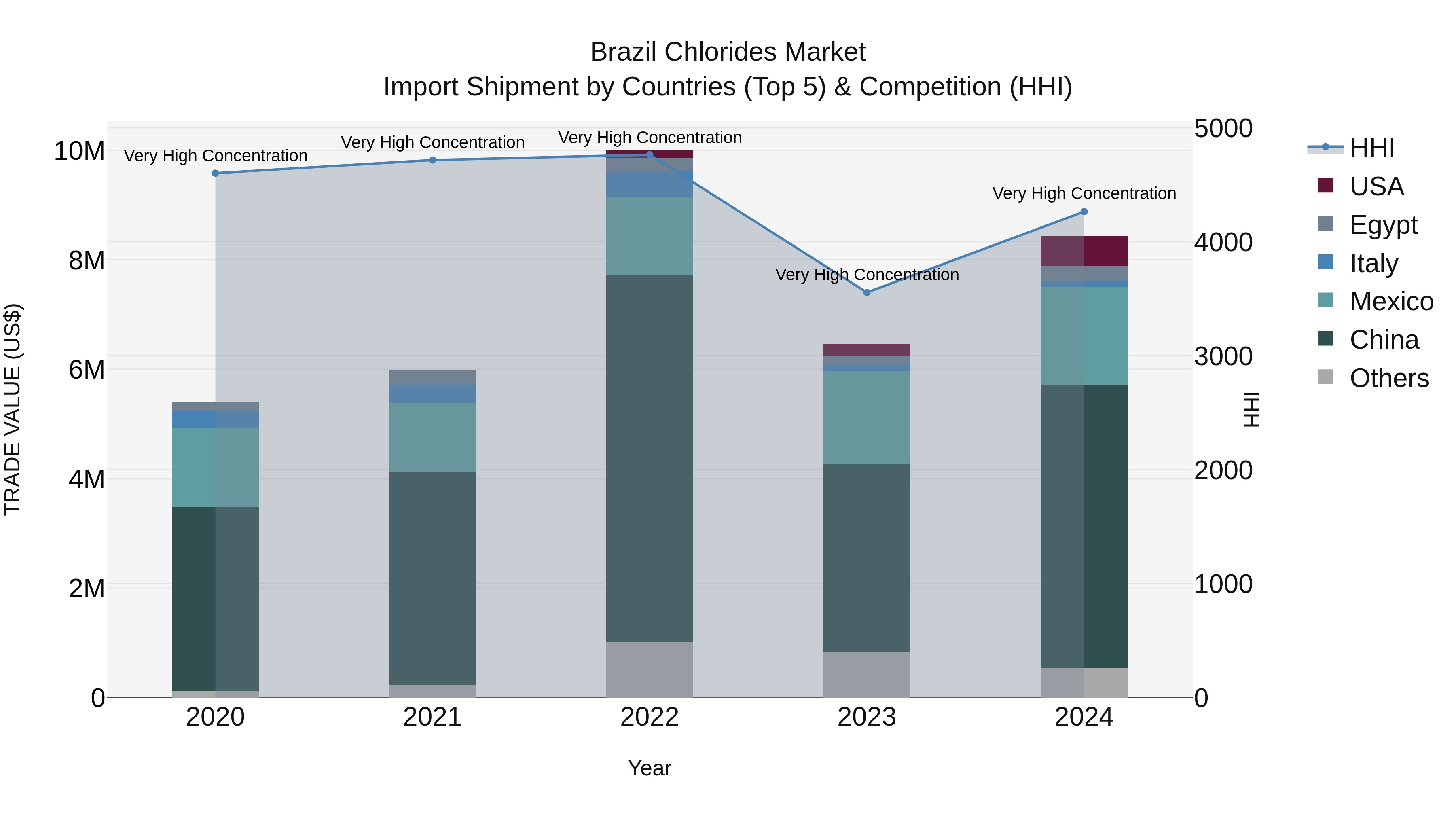 Brazil Chlorides Market Top 5 Importing Countries and Market Competition (HHI) Analysis