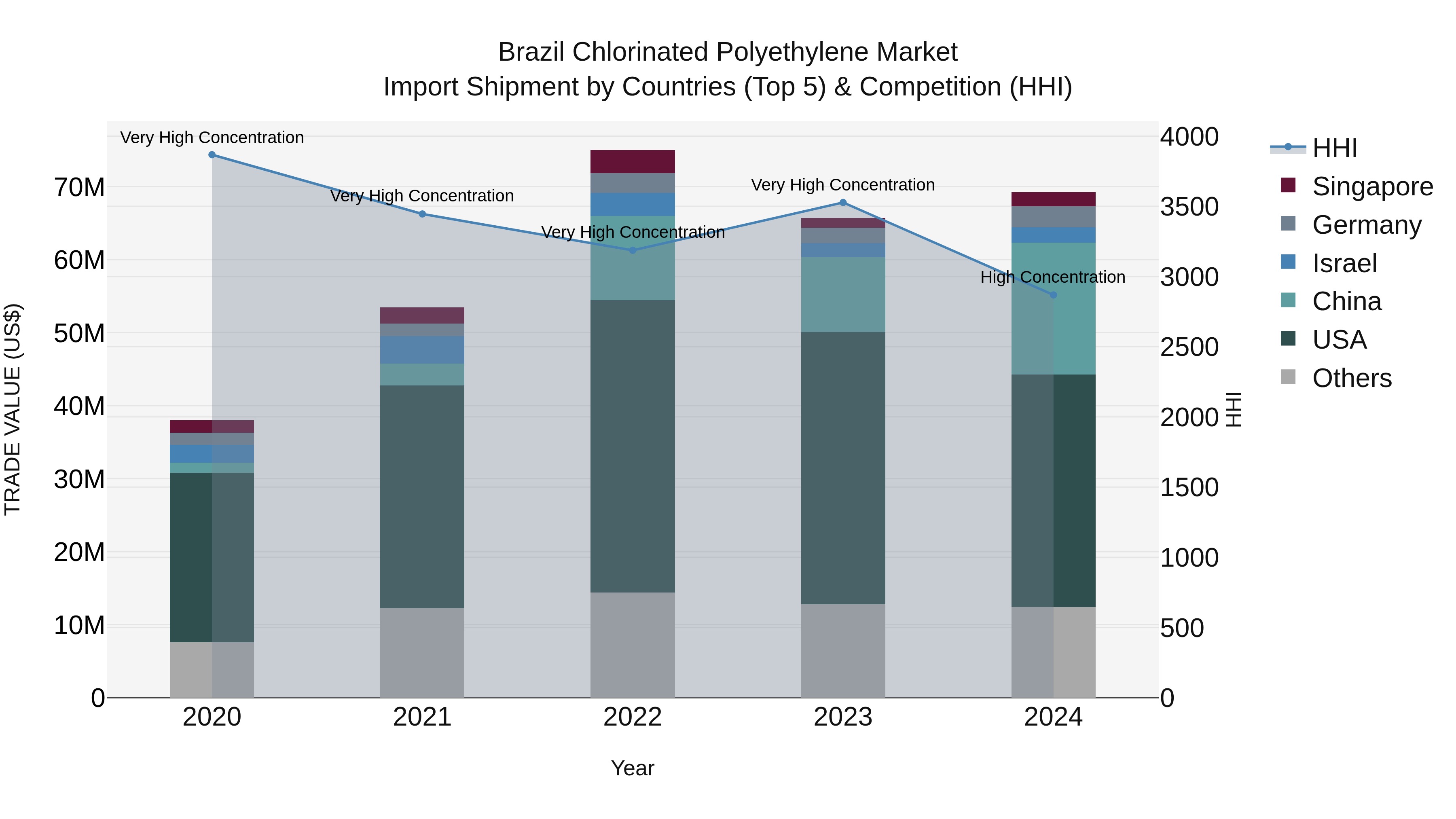 Brazil Chlorinated Polyethylene Market Top 5 Importing Countries and Market Competition (HHI) Analysis