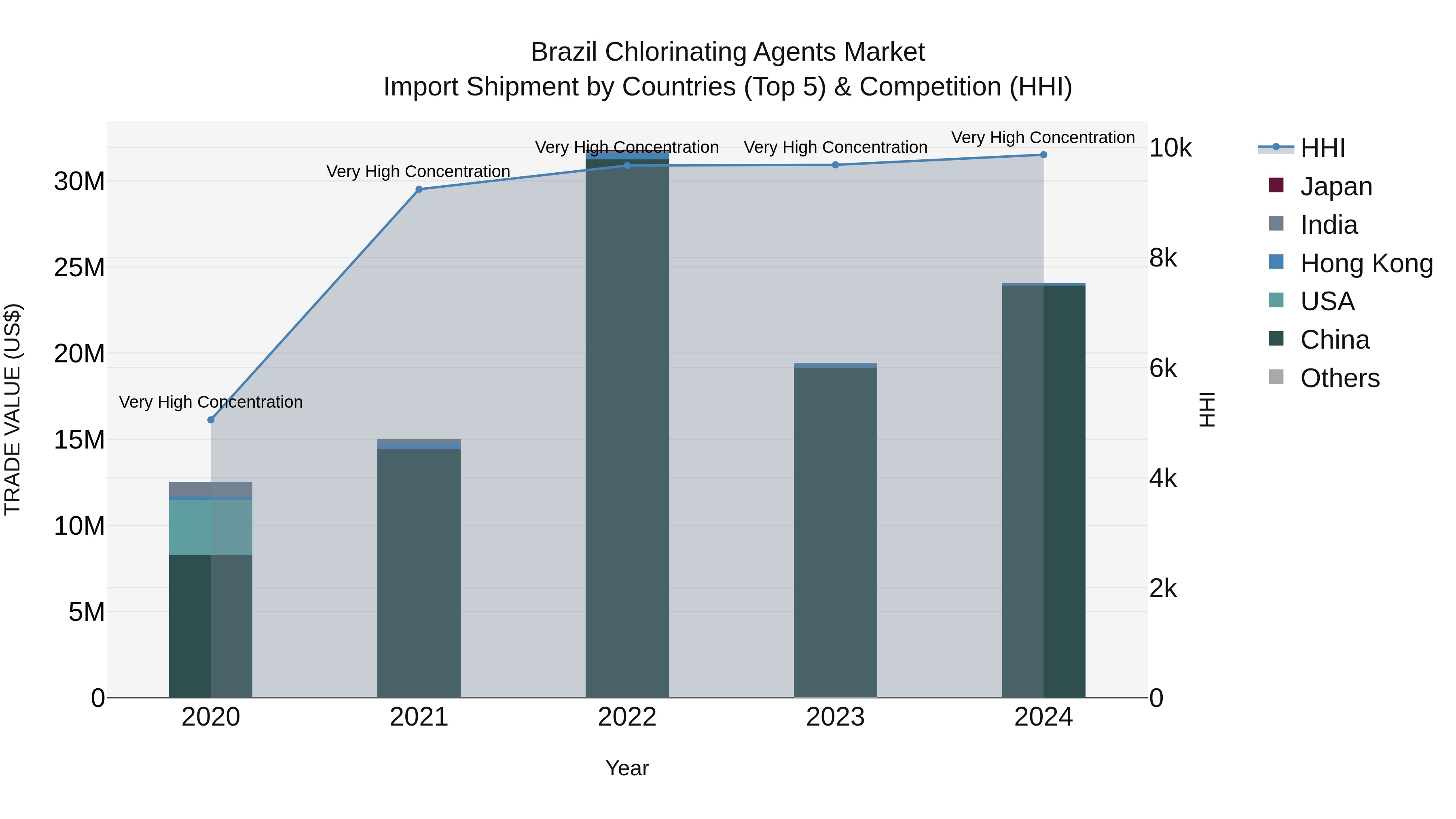 Brazil Chlorinating Agents Market Top 5 Importing Countries and Market Competition (HHI) Analysis