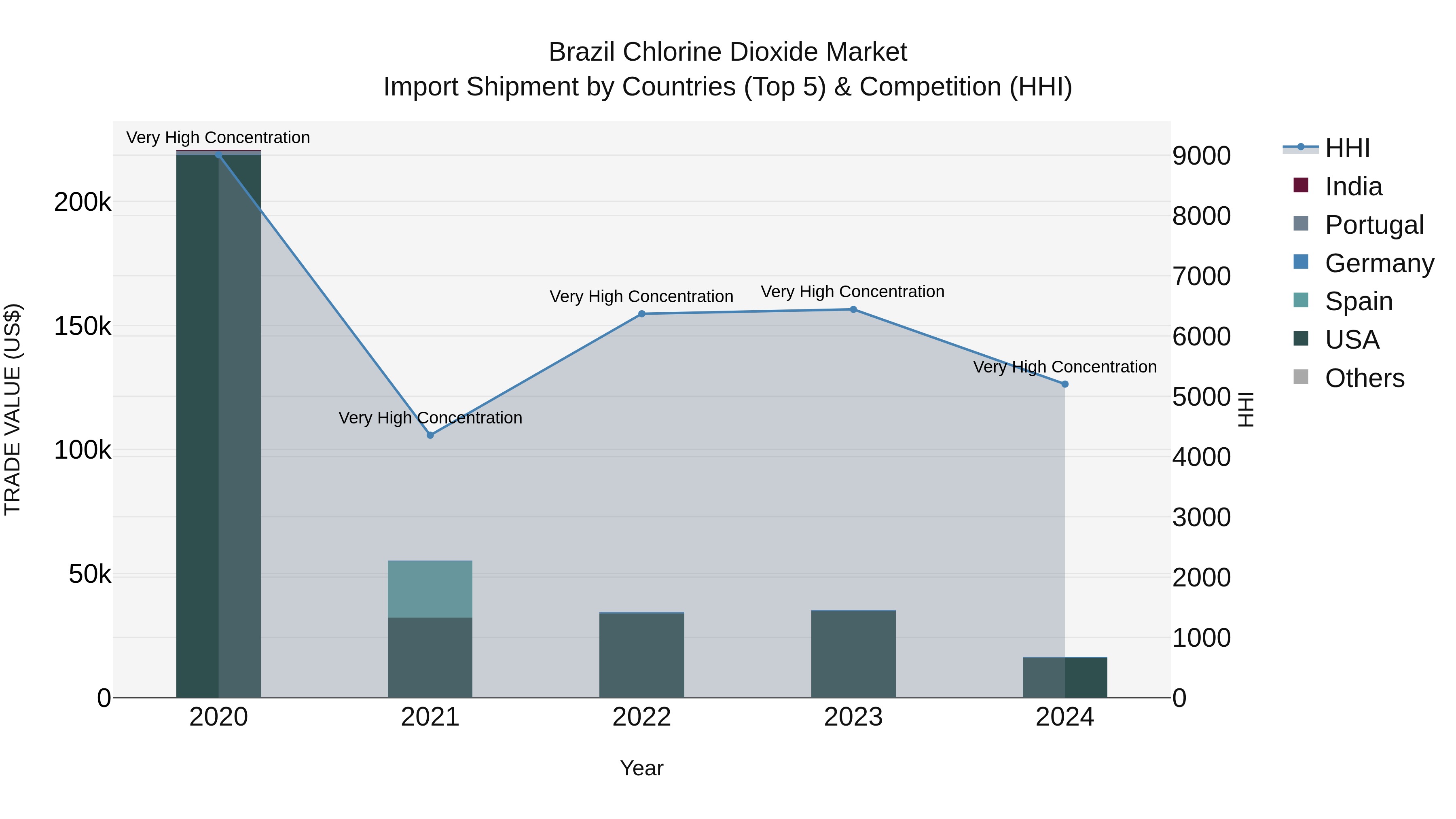 Brazil Chlorine Dioxide Market Top 5 Importing Countries and Market Competition (HHI) Analysis