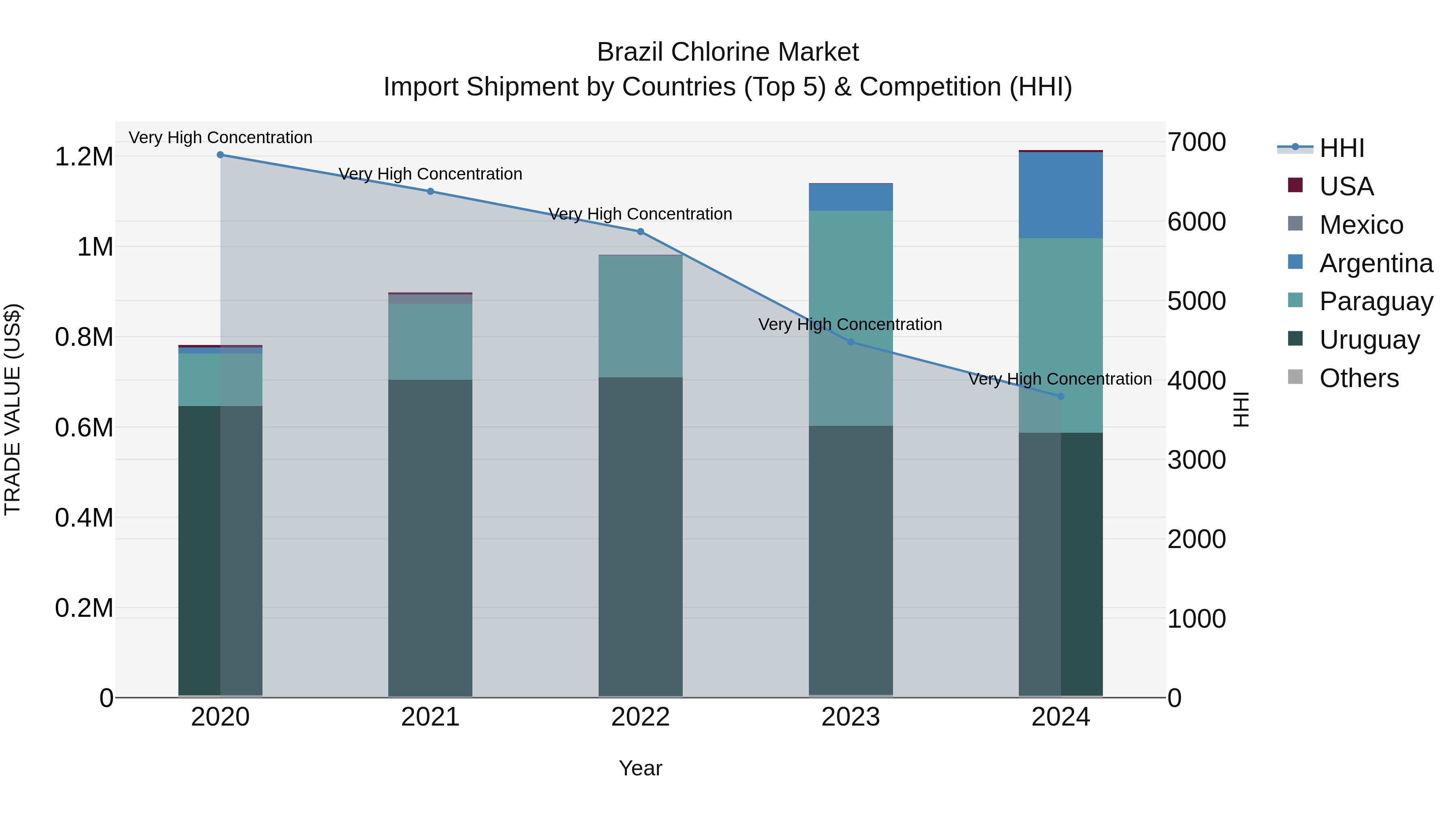 Brazil Chlorine Market Top 5 Importing Countries and Market Competition (HHI) Analysis