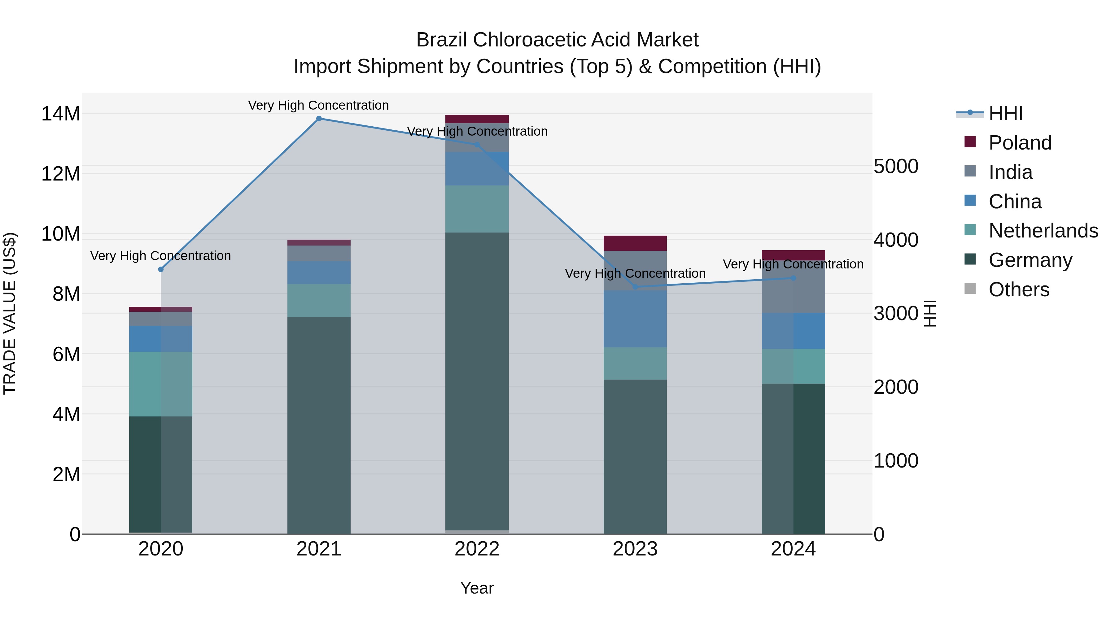 Brazil Chloroacetic Acid Market Top 5 Importing Countries and Market Competition (HHI) Analysis