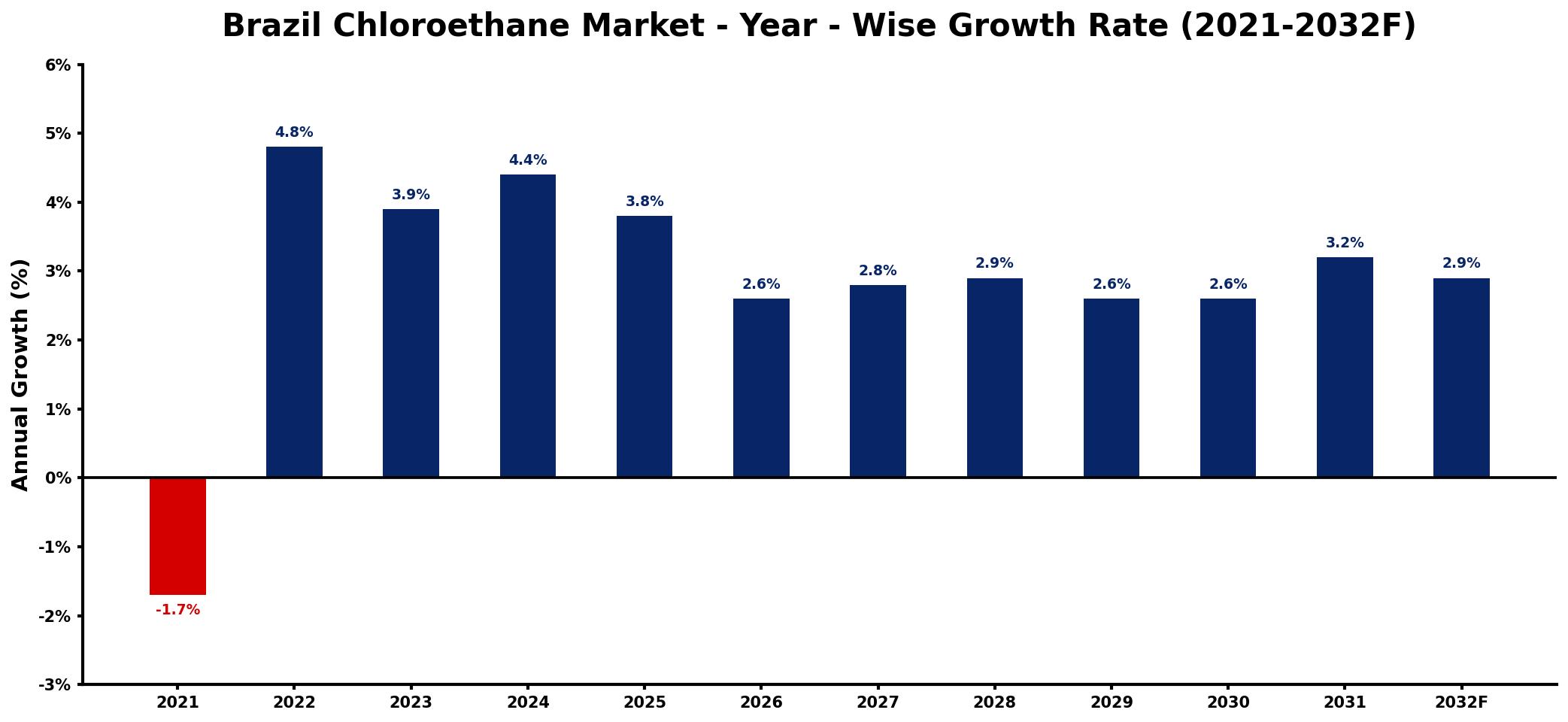 Brazil Chloroethane Market Year-wise Growth Rate and Key Drivers