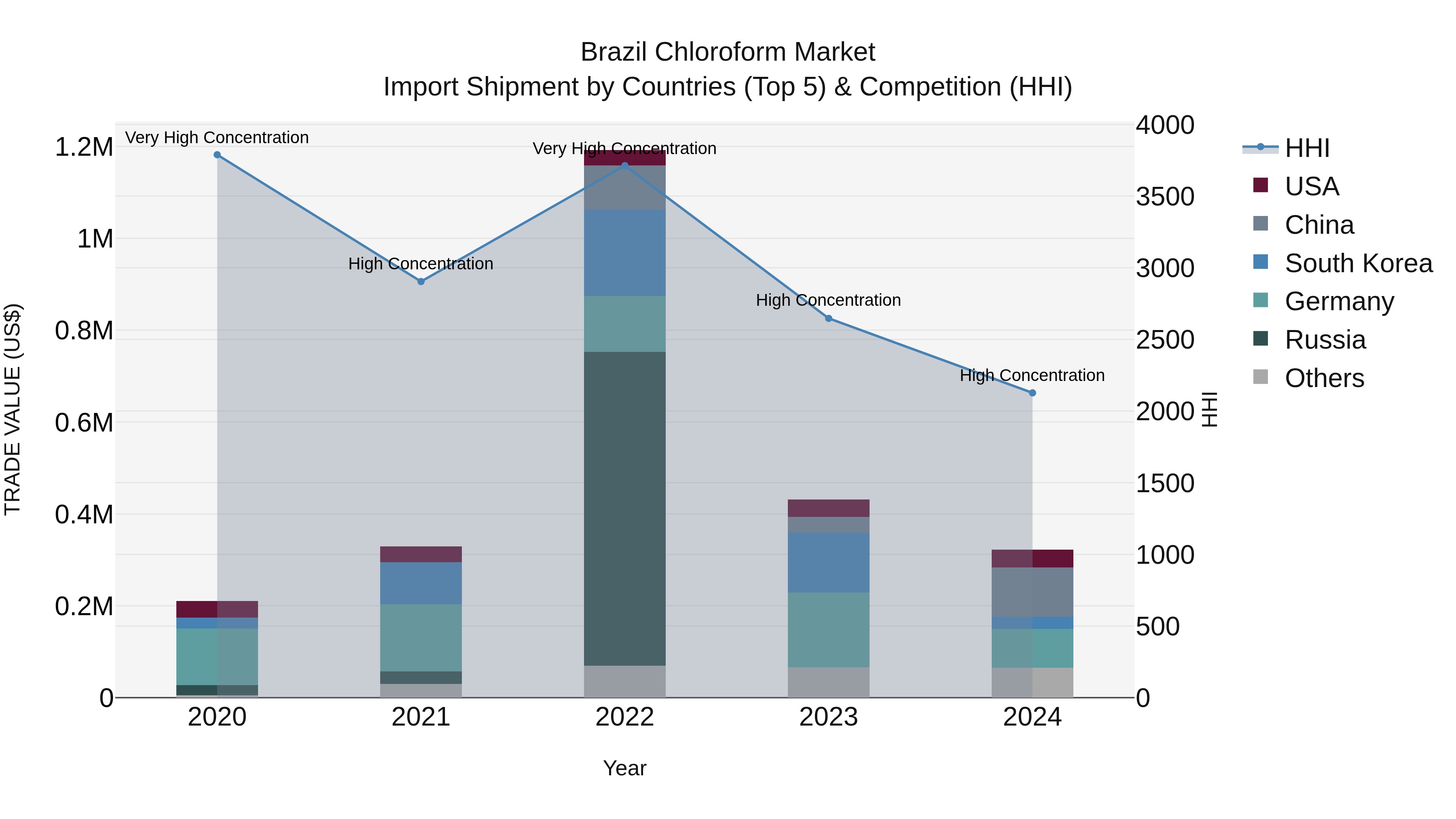 Brazil Chloroform Market Top 5 Importing Countries and Market Competition (HHI) Analysis