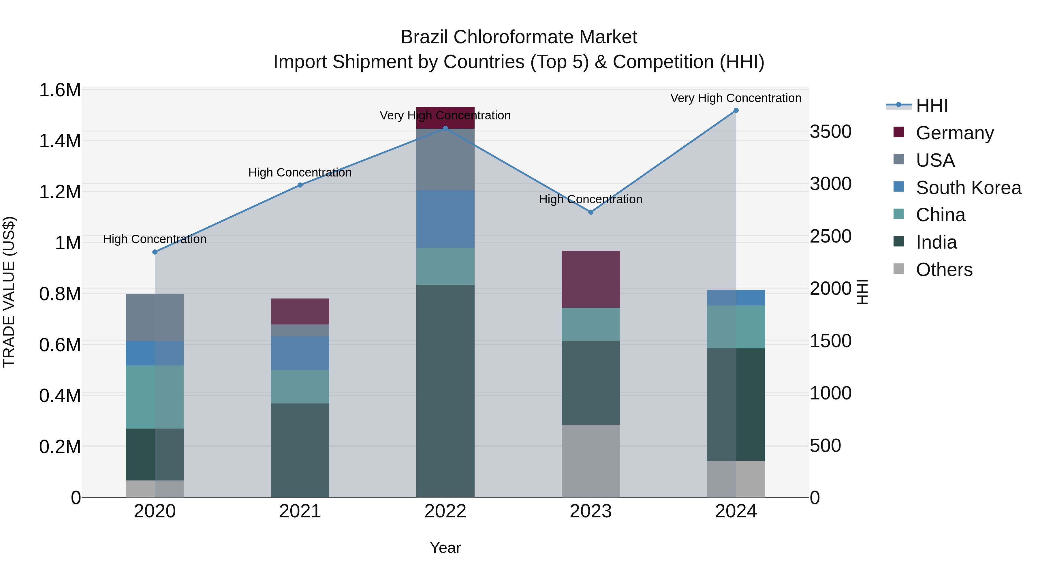 Brazil Chloroformate Market Top 5 Importing Countries and Market Competition (HHI) Analysis