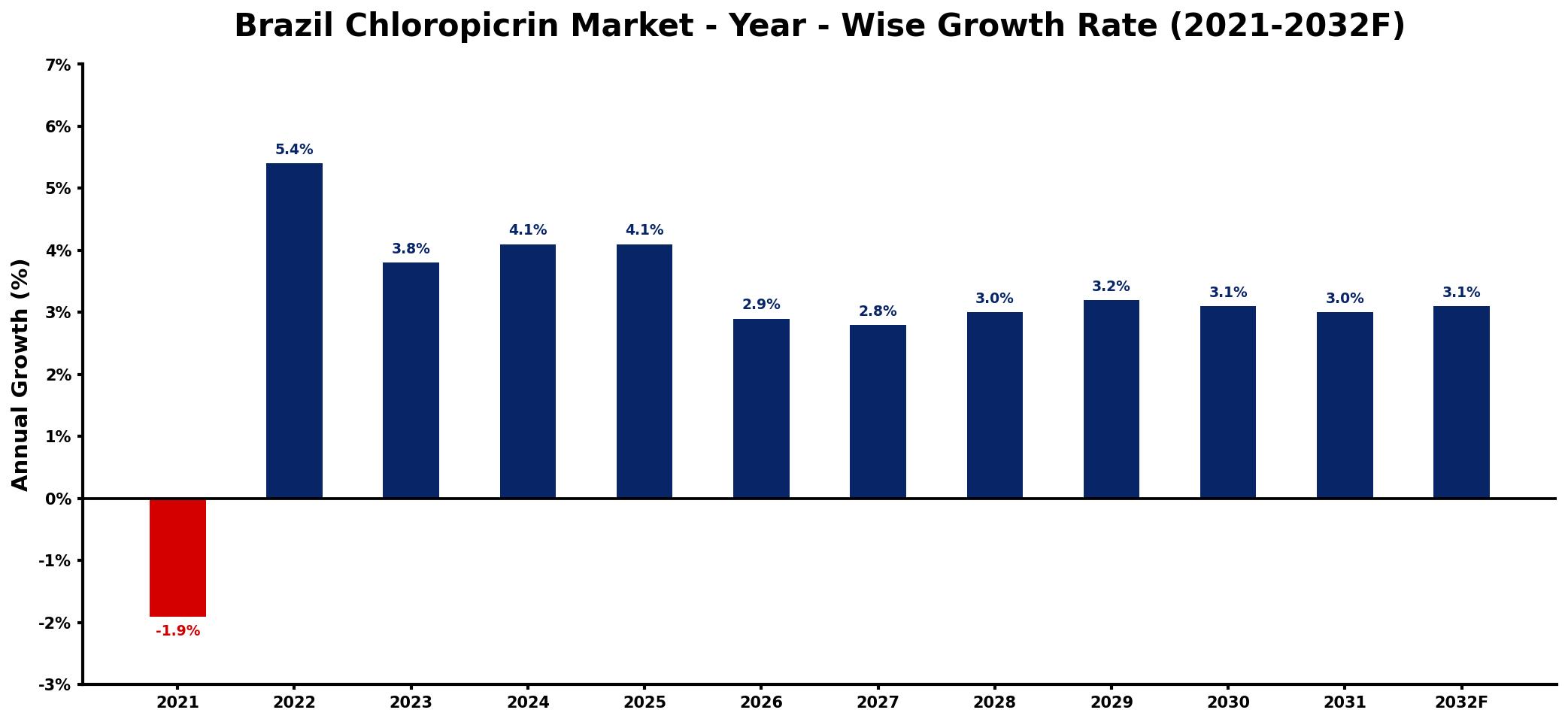 Brazil Chloropicrin Market Year-wise Growth Rate and Key Drivers