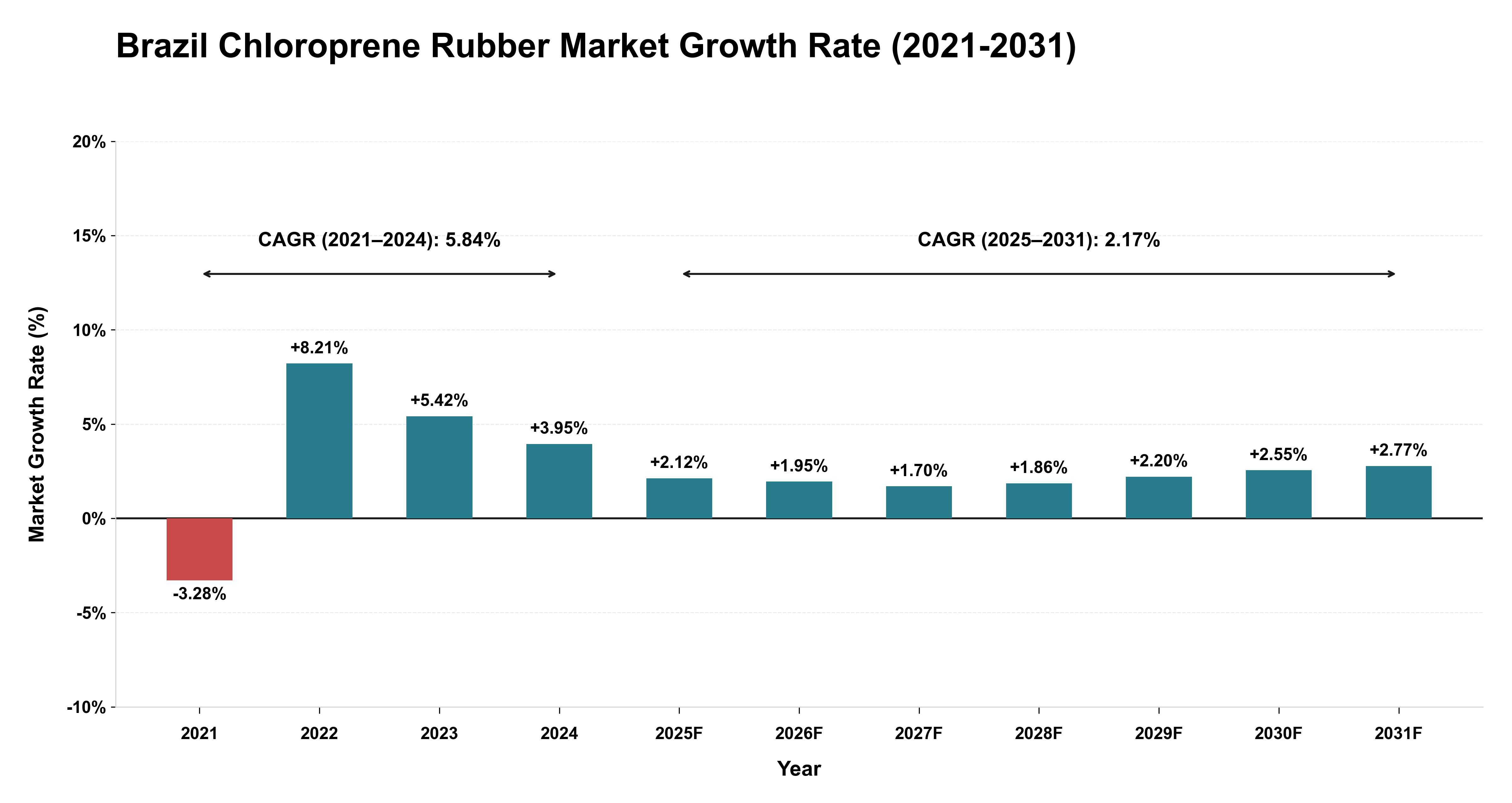 Brazil Chloroprene Rubber Market Growth Rate Analysis (2021-2031)