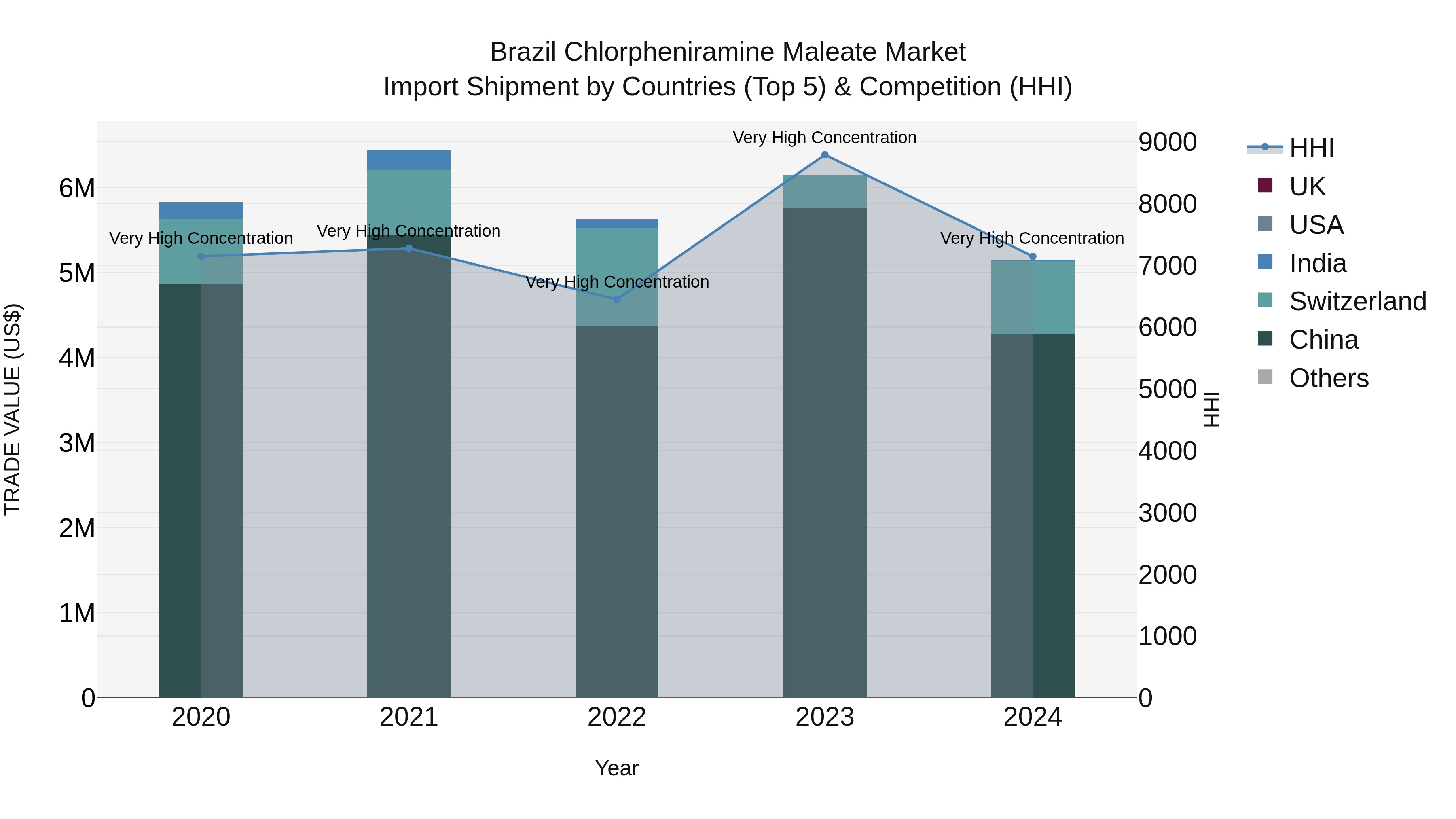 Brazil Chlorpheniramine Maleate Market Top 5 Importing Countries and Market Competition (HHI) Analysis