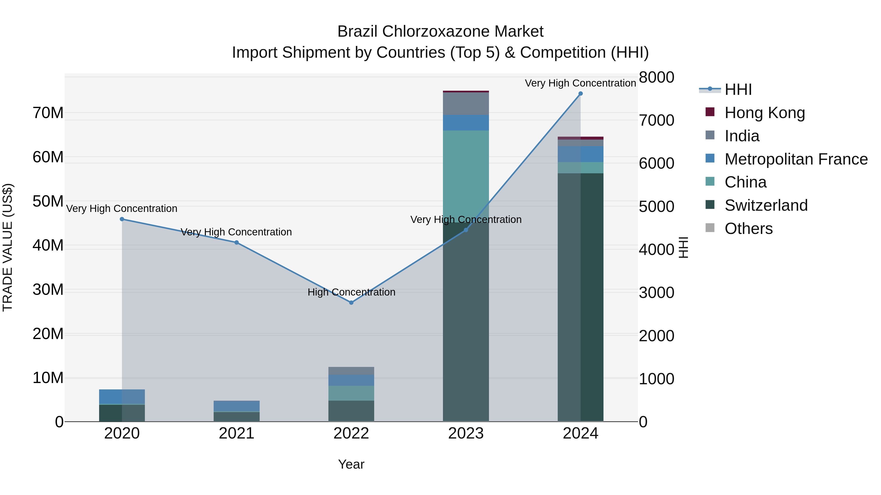 Brazil Chlorzoxazone Market Top 5 Importing Countries and Market Competition (HHI) Analysis
