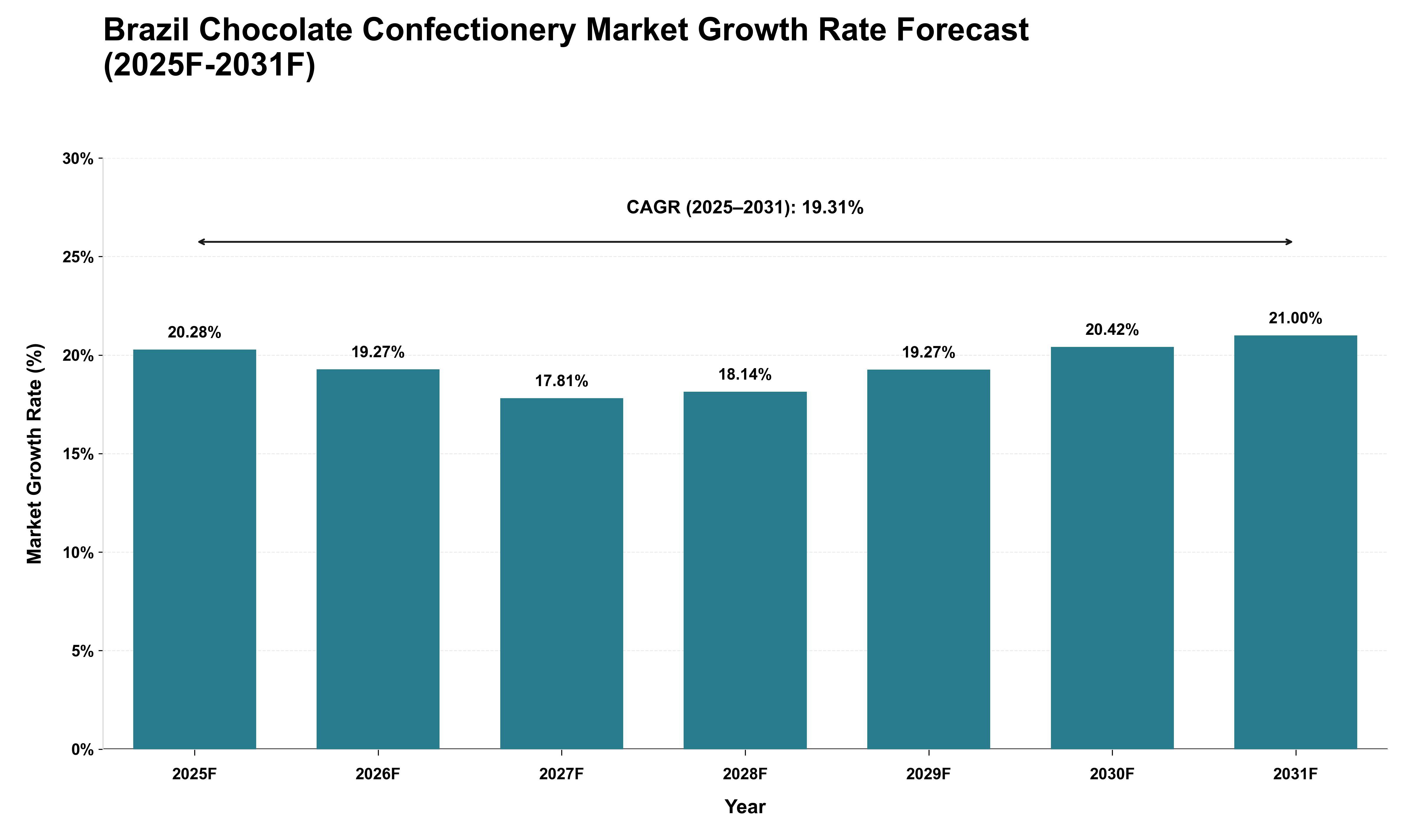Brazil Chocolate Confectionery Market Growth Rate Analysis (2025 - 2031)