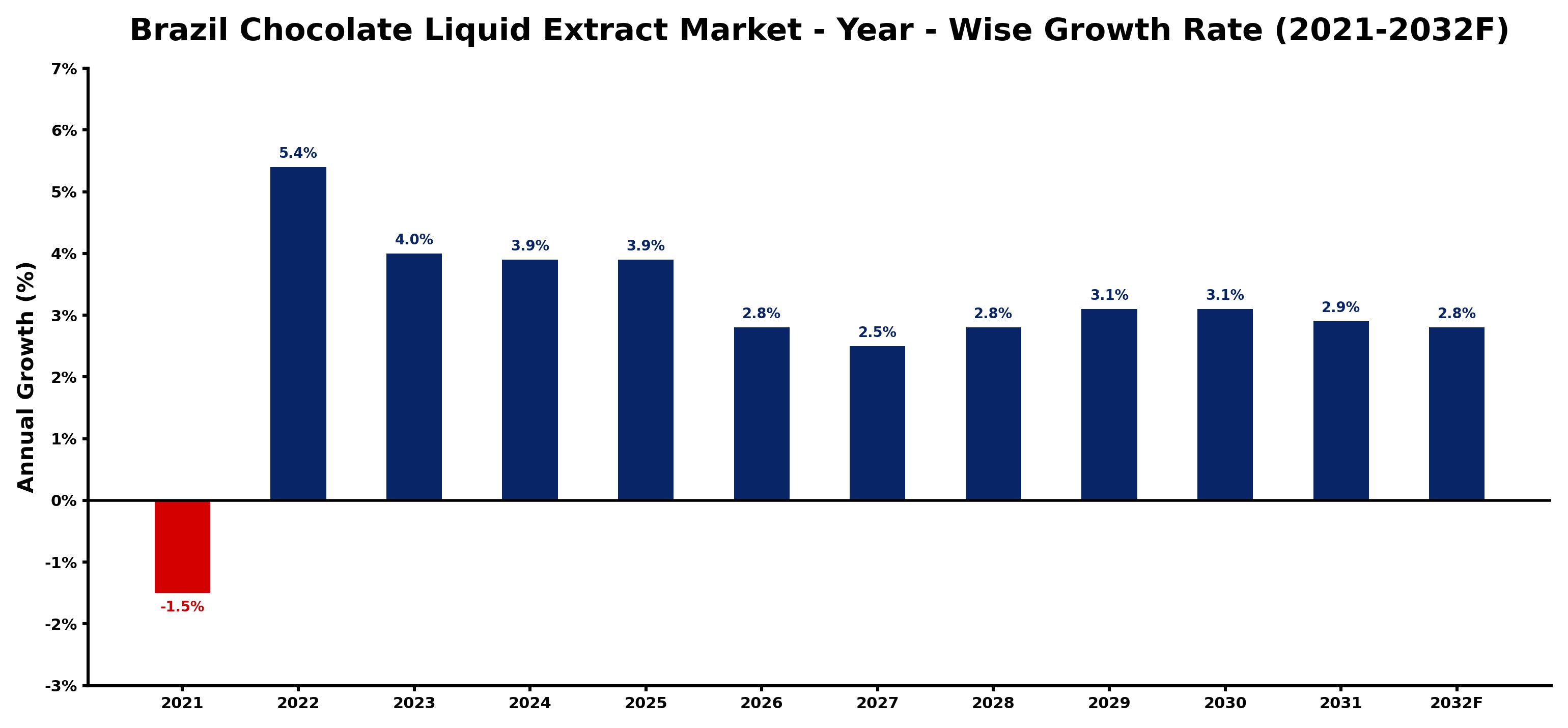 Brazil Chocolate Liquid Extract Market Year-wise Growth Rate and Key Drivers
