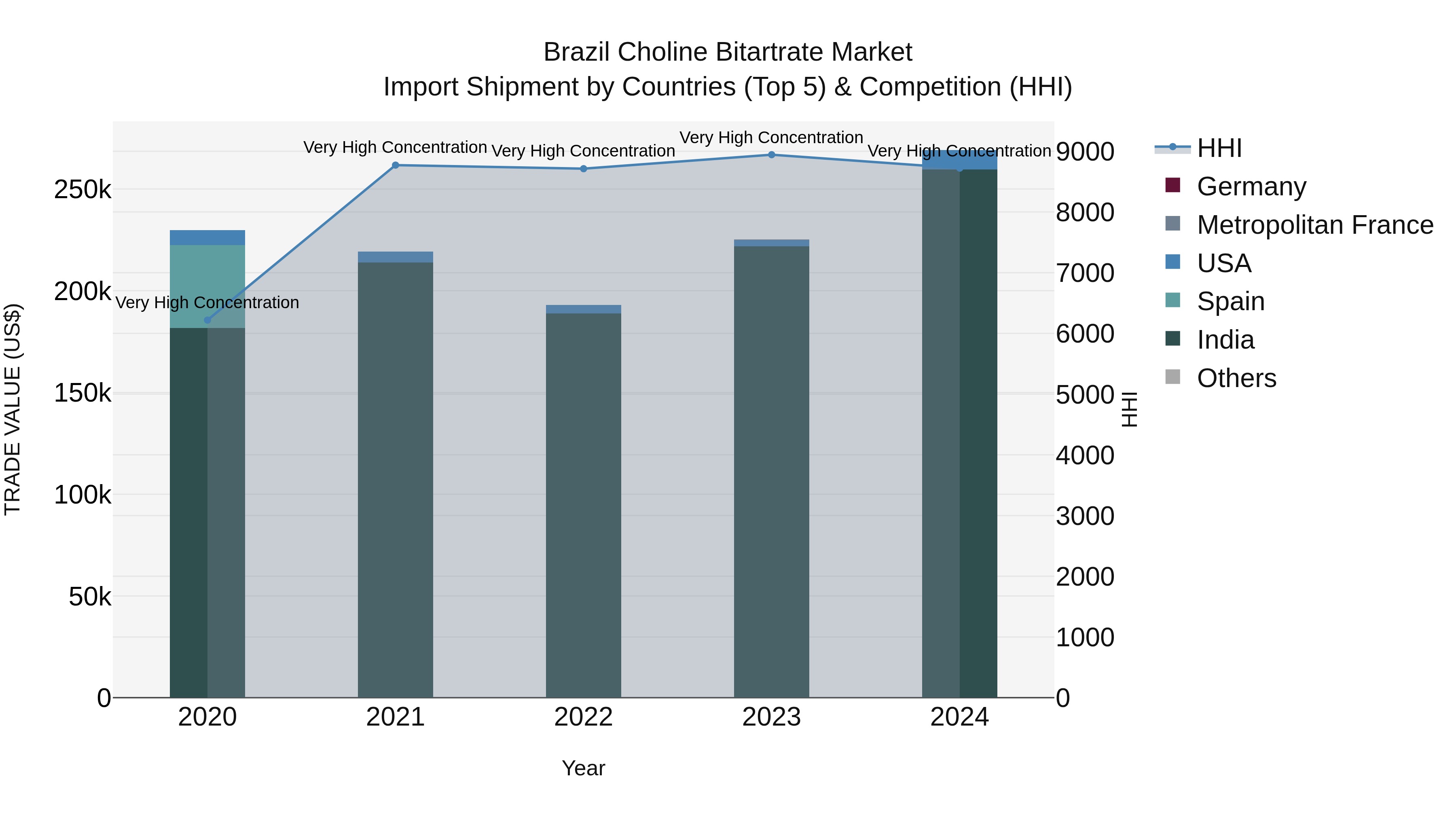 Brazil Choline Bitartrate Market Top 5 Importing Countries and Market Competition (HHI) Analysis