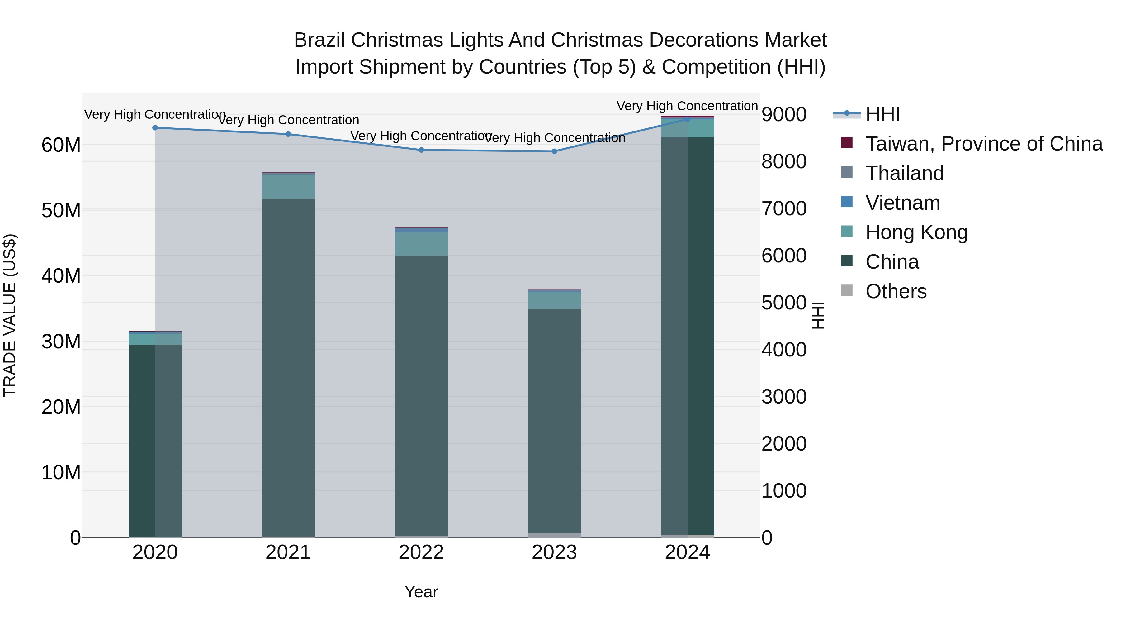 Brazil Christmas Lights and Christmas Decorations Market Top 5 Importing Countries and Market Competition (HHI) Analysis