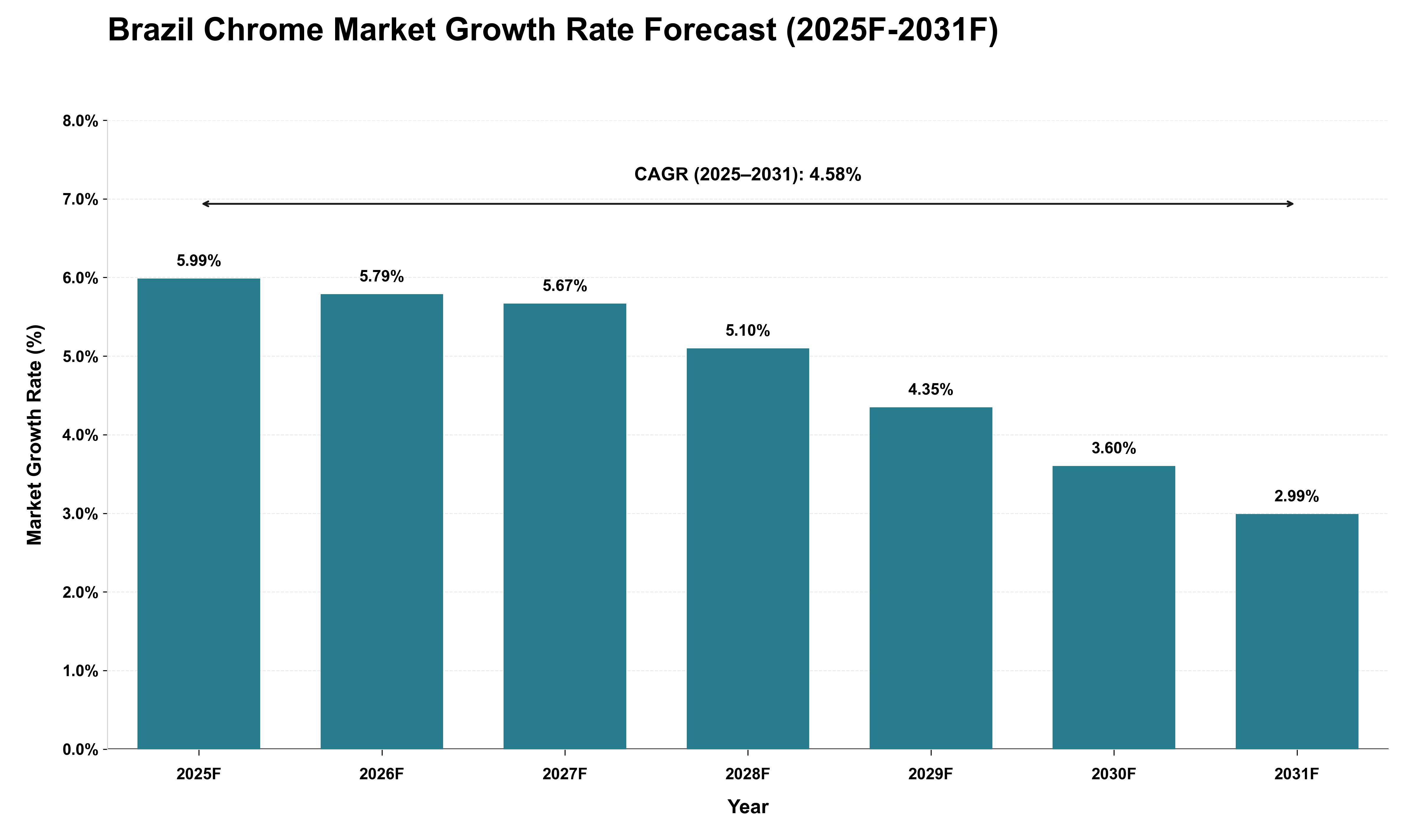 Brazil Chrome Market Growth Rate Analysis (2025 - 2031)