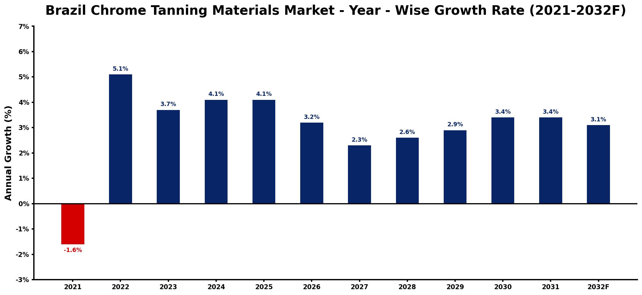 Brazil Chrome Tanning Materials Market Year-wise Growth Rate and Key Drivers