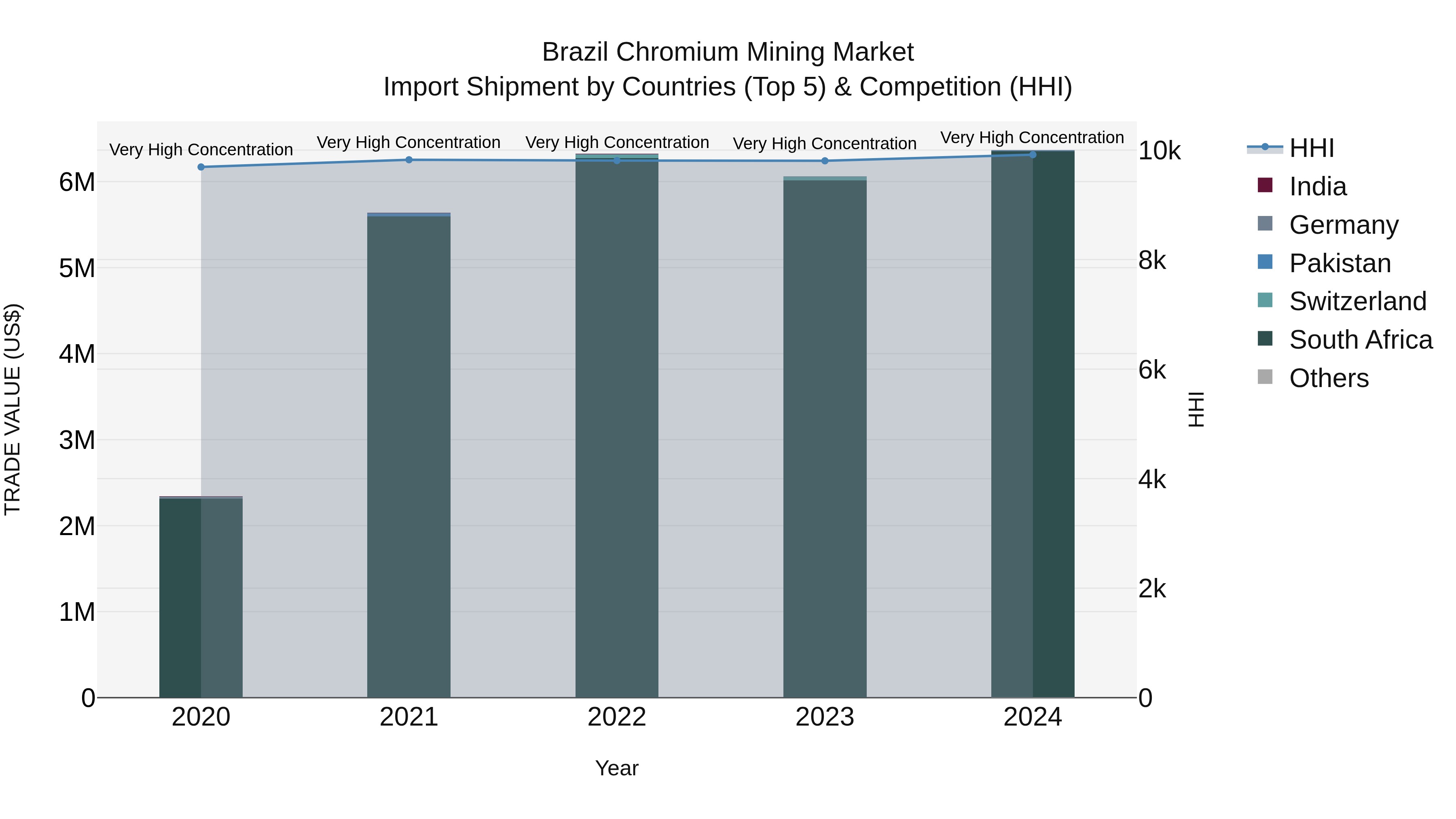 Brazil Chromium Mining Market Top 5 Importing Countries and Market Competition (HHI) Analysis