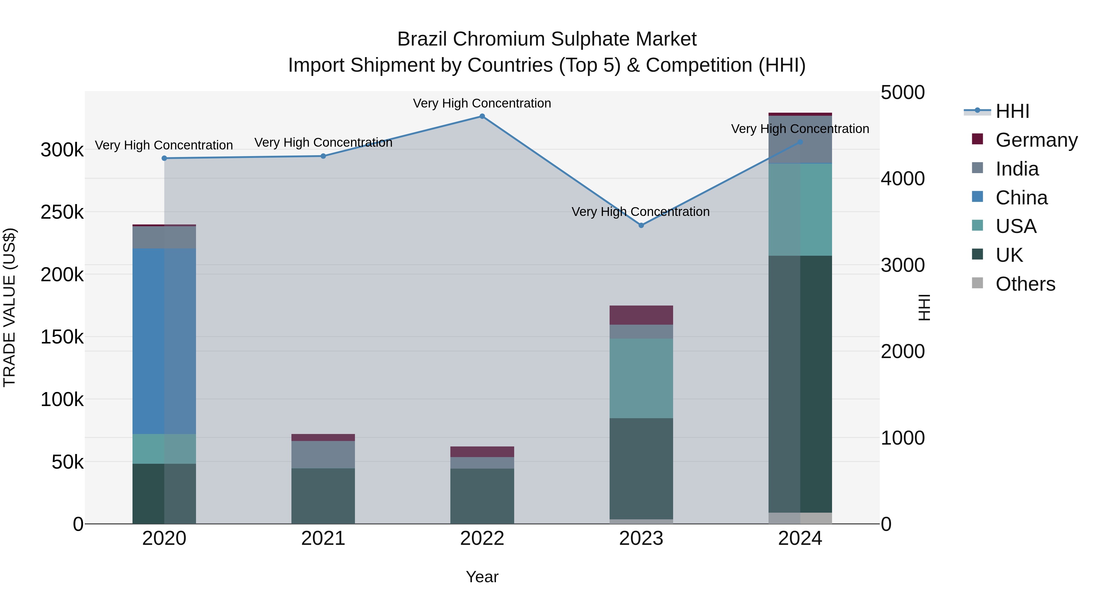 Brazil Chromium Sulphate Market Top 5 Importing Countries and Market Competition (HHI) Analysis