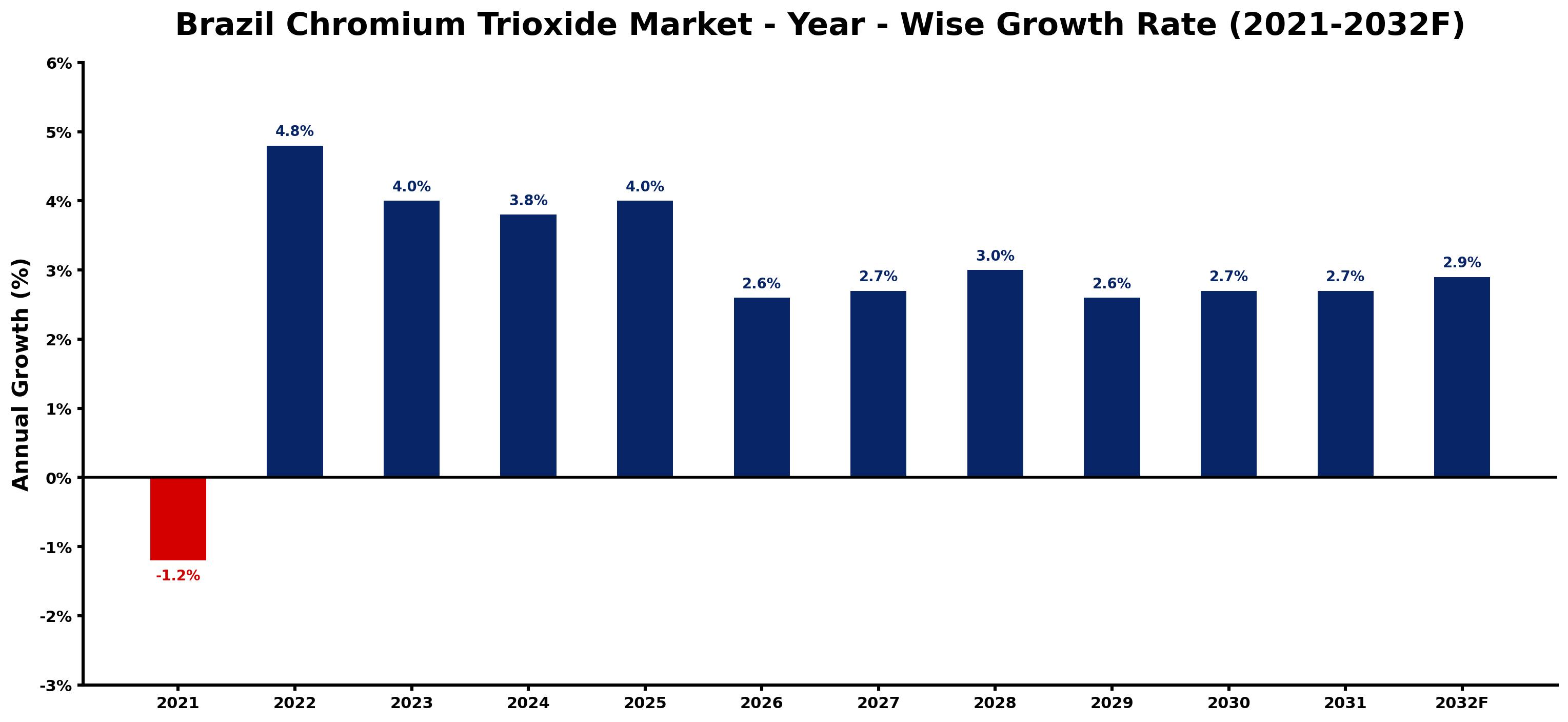 Brazil Chromium Trioxide Market Year-wise Growth Rate and Key Drivers