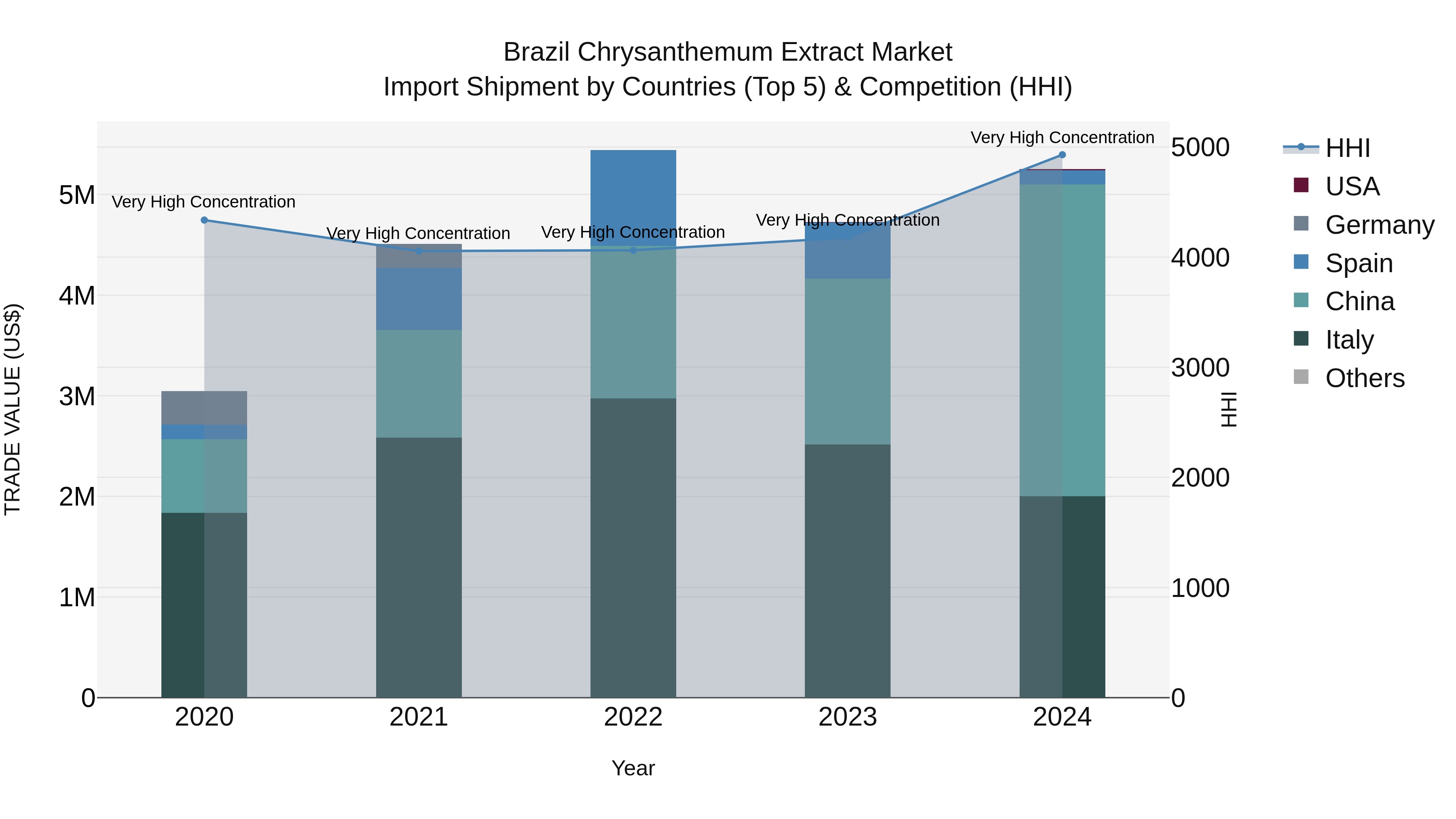 Brazil Chrysanthemum Extract Market Top 5 Importing Countries and Market Competition (HHI) Analysis