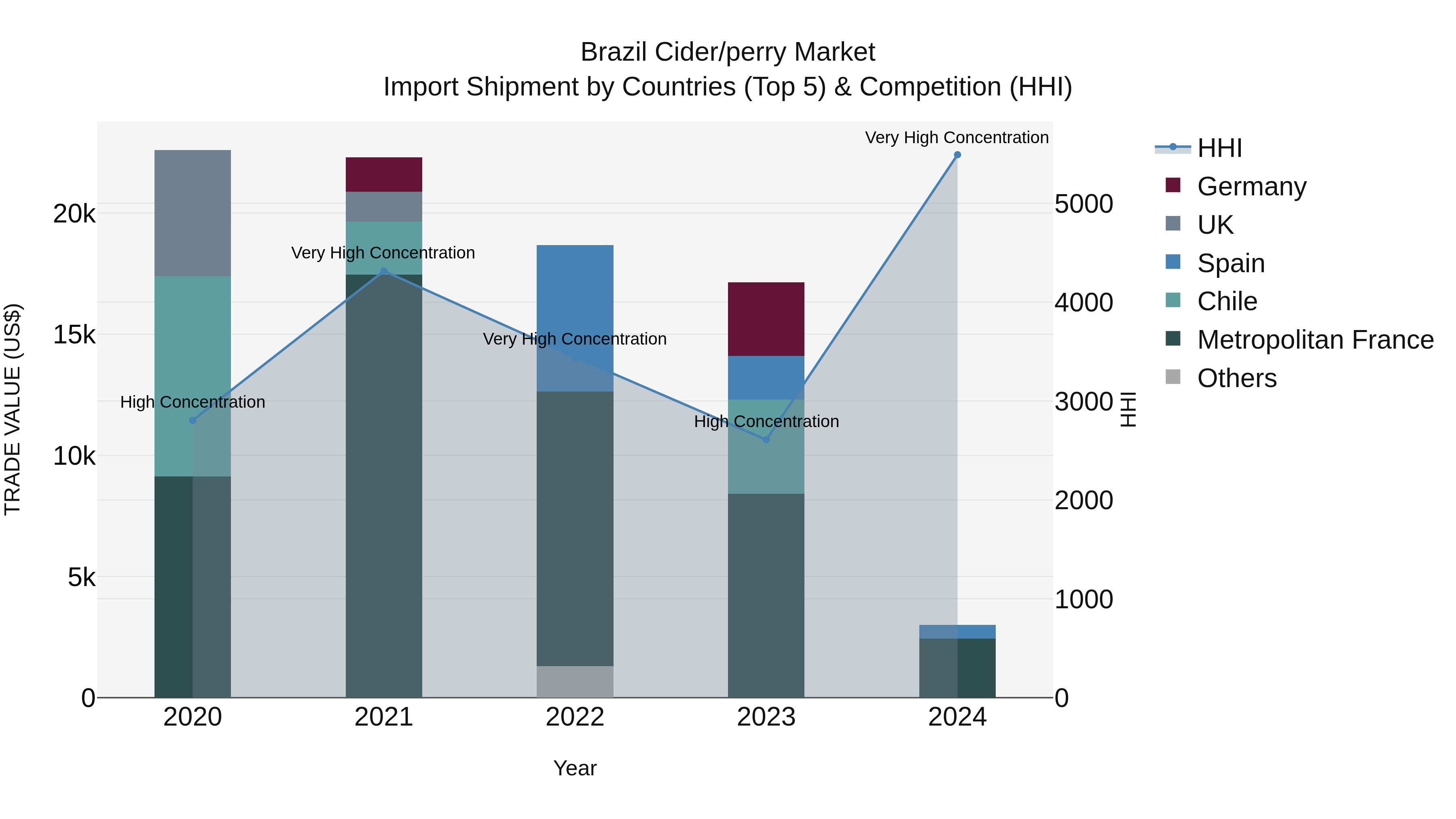 Brazil Cider/perry Market Top 5 Importing Countries and Market Competition (HHI) Analysis