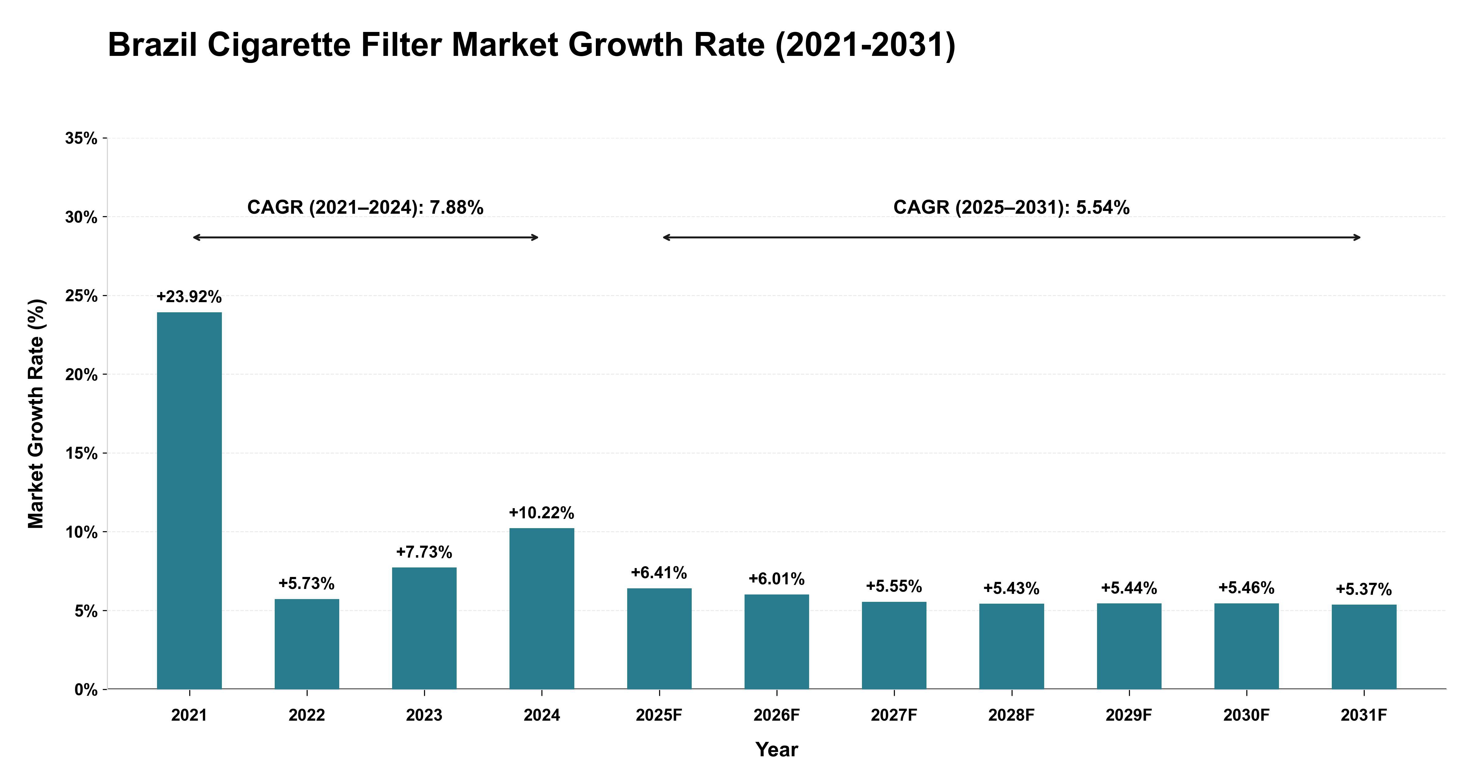 Brazil Cigarette Filter Market Growth Rate Analysis (2021-2031)