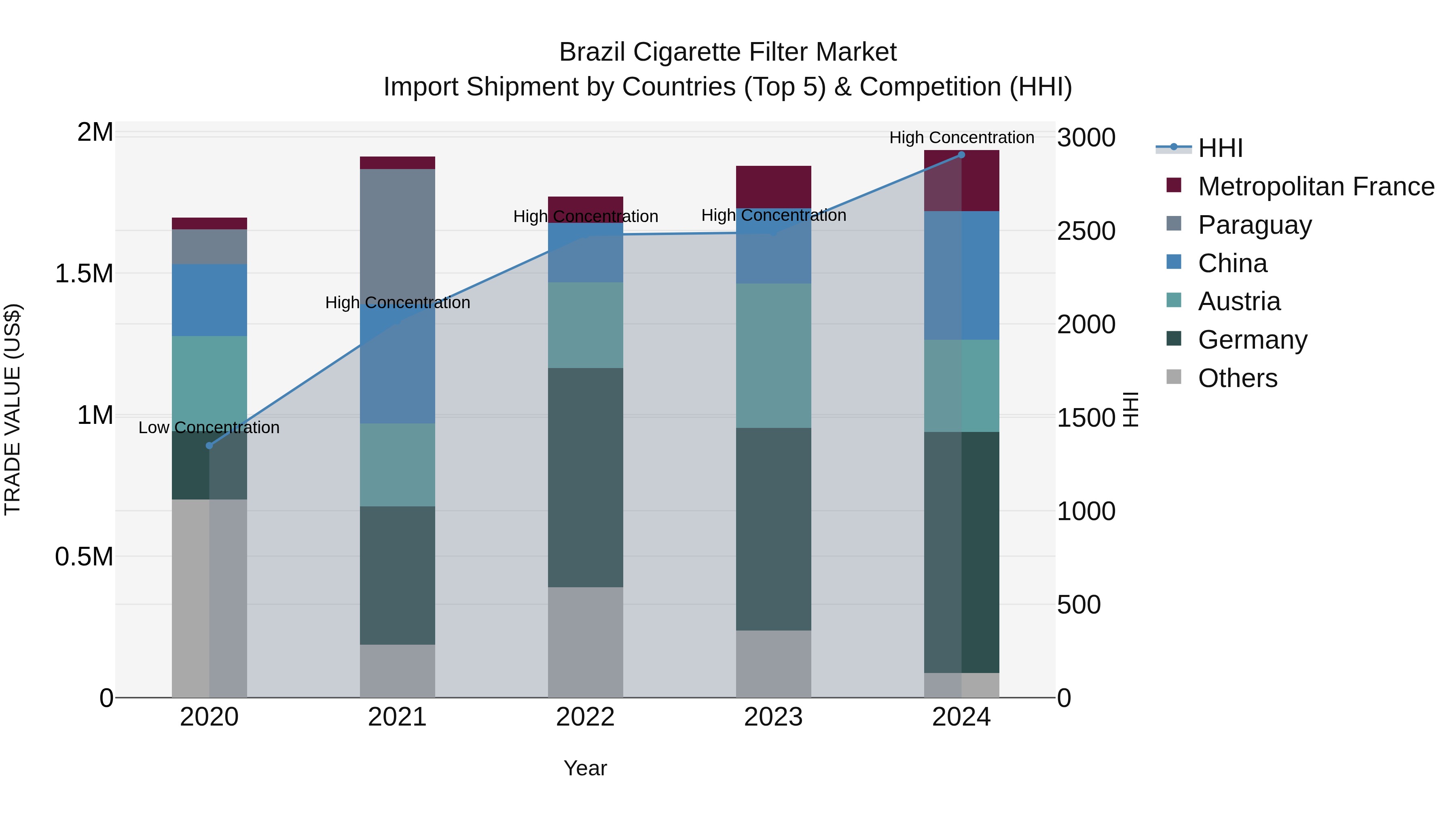 Brazil Cigarette Filter Market Top 5 Importing Countries and Market Competition (HHI) Analysis